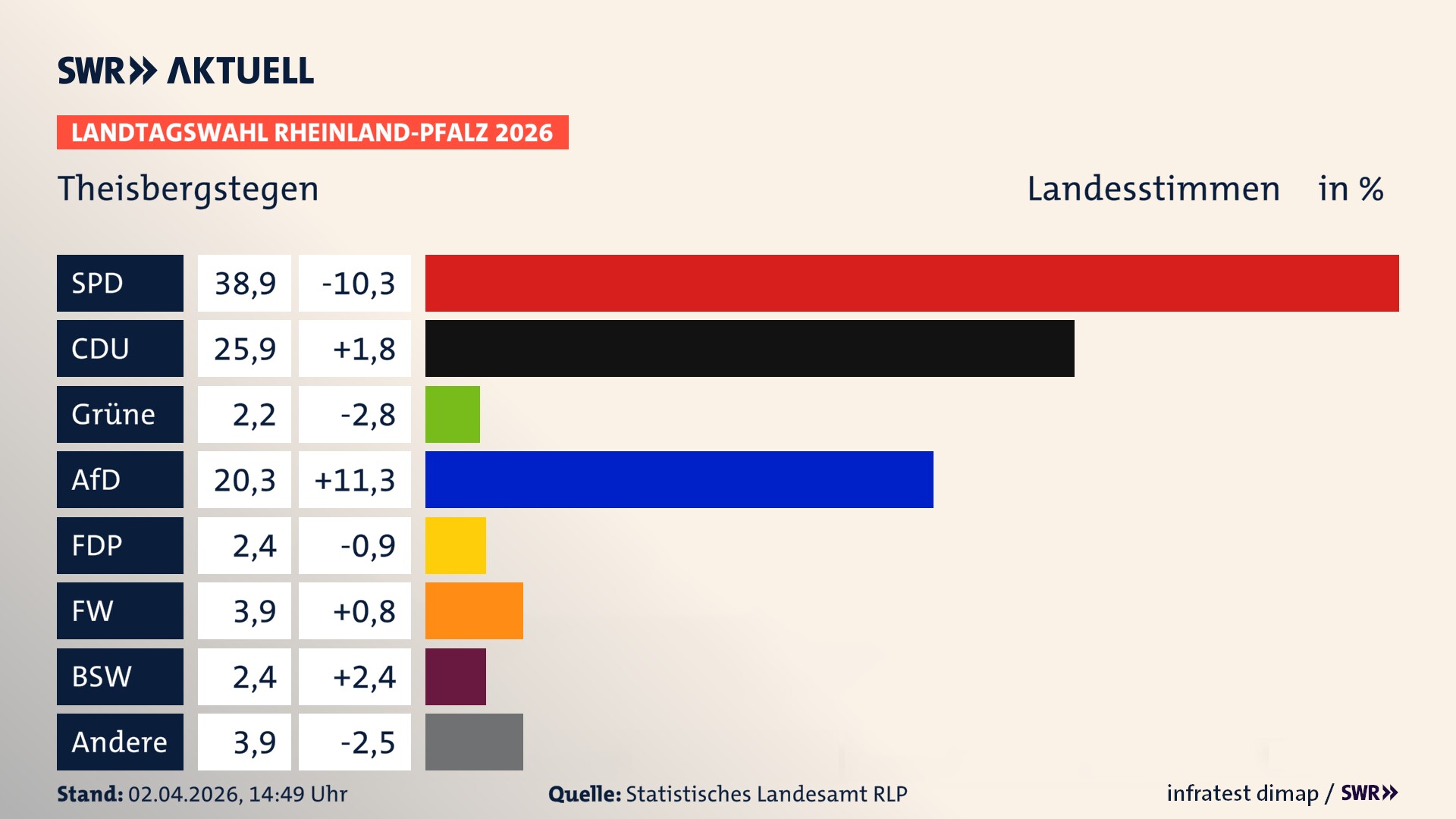 Landtagswahl 2026 Endergebnis Zweitstimme für Theisbergstegen. In Theisbergstegen erzielt die SPD 38,9 Prozent der gültigen Landesstimmen. Die CDU landet bei 25,9 Prozent. Die AfD erreicht 20,3 Prozent. Die FDP kommt auf 2,4 Prozent. Die Freien Wähler landen bei 3,9 Prozent. Die Linke erreicht 2,2 Prozent. Das 2021 nicht angetretener BSW bekommt 2,4 Prozent.