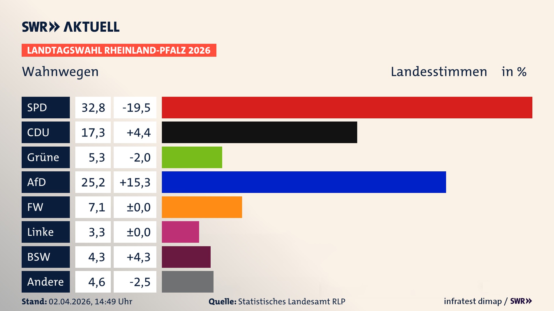 Landtagswahl 2026 Endergebnis Zweitstimme für Wahnwegen. In Wahnwegen erzielt die SPD 32,8 Prozent der gültigen Landesstimmen. Die CDU landet bei 17,3 Prozent. Die Grünen erreichen 5,3 Prozent. Die AfD kommt auf 25,2 Prozent. Die Freien Wähler landen bei 7,1 Prozent. Die Linke erreicht 3,3 Prozent. Das 2021 nicht angetretener BSW bekommt 4,3 Prozent.