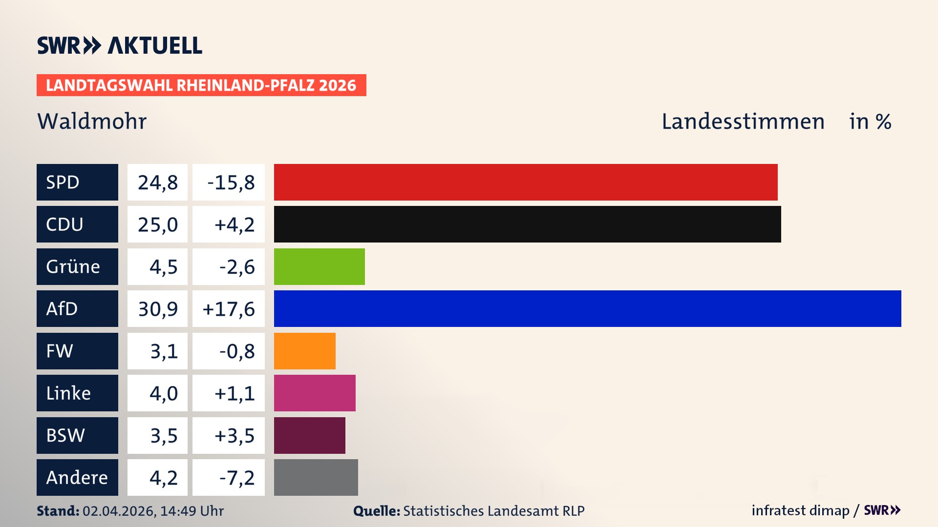 Landtagswahl 2026 Endergebnis Zweitstimme für Waldmohr, Stadt. In Waldmohr, Stadt erzielt die SPD 24,8 Prozent der gültigen Landesstimmen. Die CDU landet bei 25,0 Prozent. Die Grünen erreichen 4,5 Prozent. Die AfD kommt auf 30,9 Prozent. Die Freien Wähler landen bei 3,1 Prozent. Die Linke erreicht 4,0 Prozent. Das 2021 nicht angetretener BSW bekommt 3,5 Prozent.