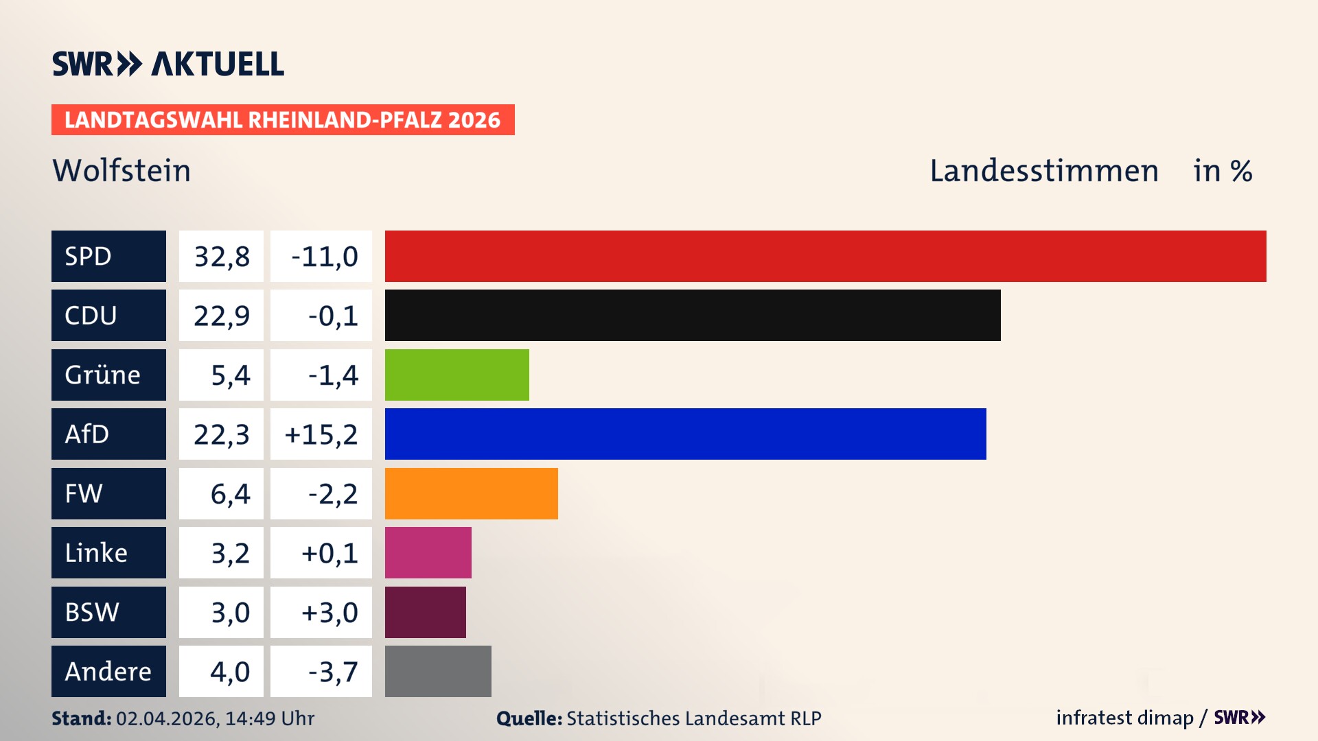 Landtagswahl 2026 Endergebnis Zweitstimme für Wolfstein, Stadt. In Wolfstein, Stadt erzielt die SPD 32,8 Prozent der gültigen Landesstimmen. Die CDU landet bei 22,9 Prozent. Die Grünen erreichen 5,4 Prozent. Die AfD kommt auf 22,3 Prozent. Die Freien Wähler landen bei 6,4 Prozent. Die Linke erreicht 3,2 Prozent. Das 2021 nicht angetretener BSW bekommt 3,0 Prozent.