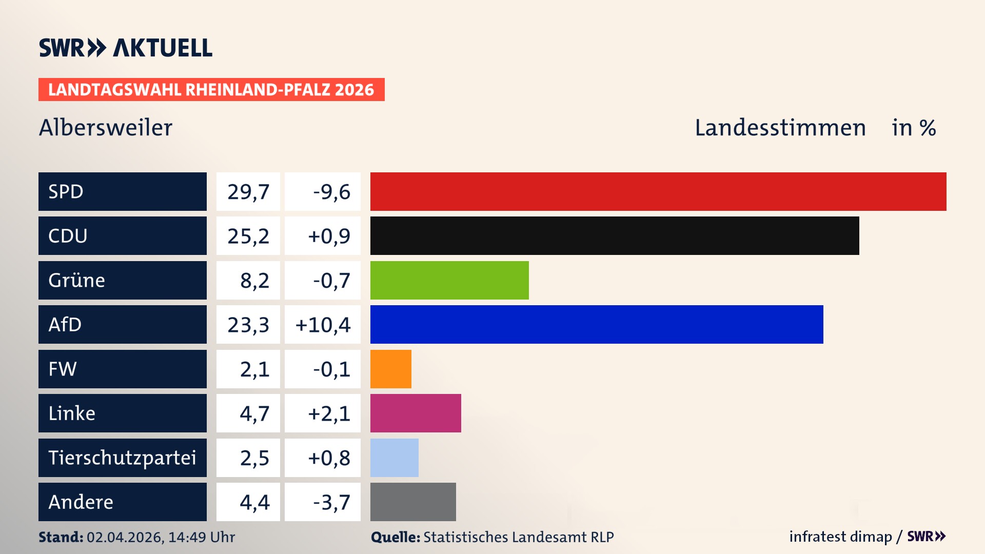Landtagswahl 2026 Endergebnis Zweitstimme für Albersweiler. In Albersweiler erzielt die SPD 29,7 Prozent der gültigen Landesstimmen. Die CDU landet bei 25,2 Prozent. Die Grünen erreichen 8,2 Prozent. Die AfD kommt auf 23,3 Prozent. Die Freien Wähler landen bei 2,1 Prozent. Die Linke erreicht 4,7 Prozent. Die 2021 nicht angetretene Tierschutzpartei bekommt 2,5 Prozent.