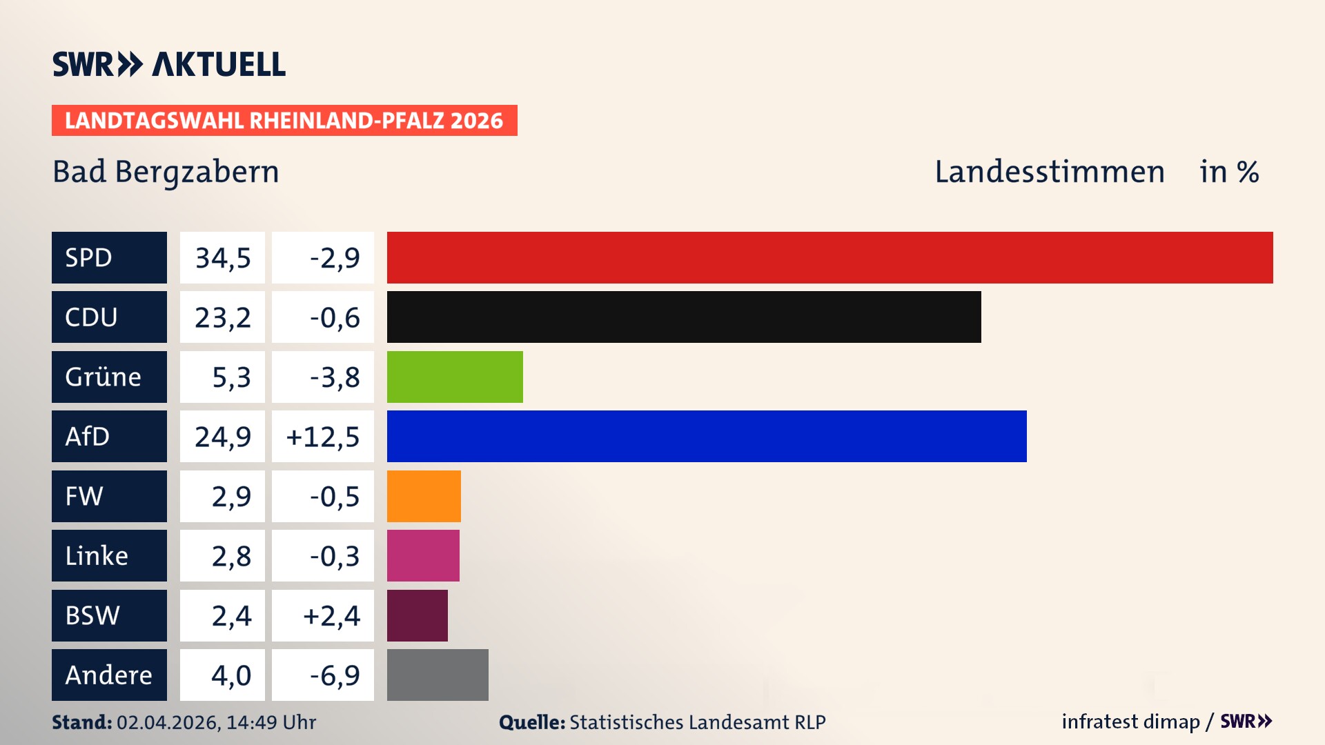 Landtagswahl 2026 Endergebnis Zweitstimme für Bad Bergzabern, Stadt. In Bad Bergzabern, Stadt erzielt die SPD 34,5 Prozent der gültigen Landesstimmen. Die CDU landet bei 23,2 Prozent. Die Grünen erreichen 5,3 Prozent. Die AfD kommt auf 24,9 Prozent. Die Freien Wähler landen bei 2,9 Prozent. Die Linke erreicht 2,8 Prozent. Das 2021 nicht angetretener BSW bekommt 2,4 Prozent.