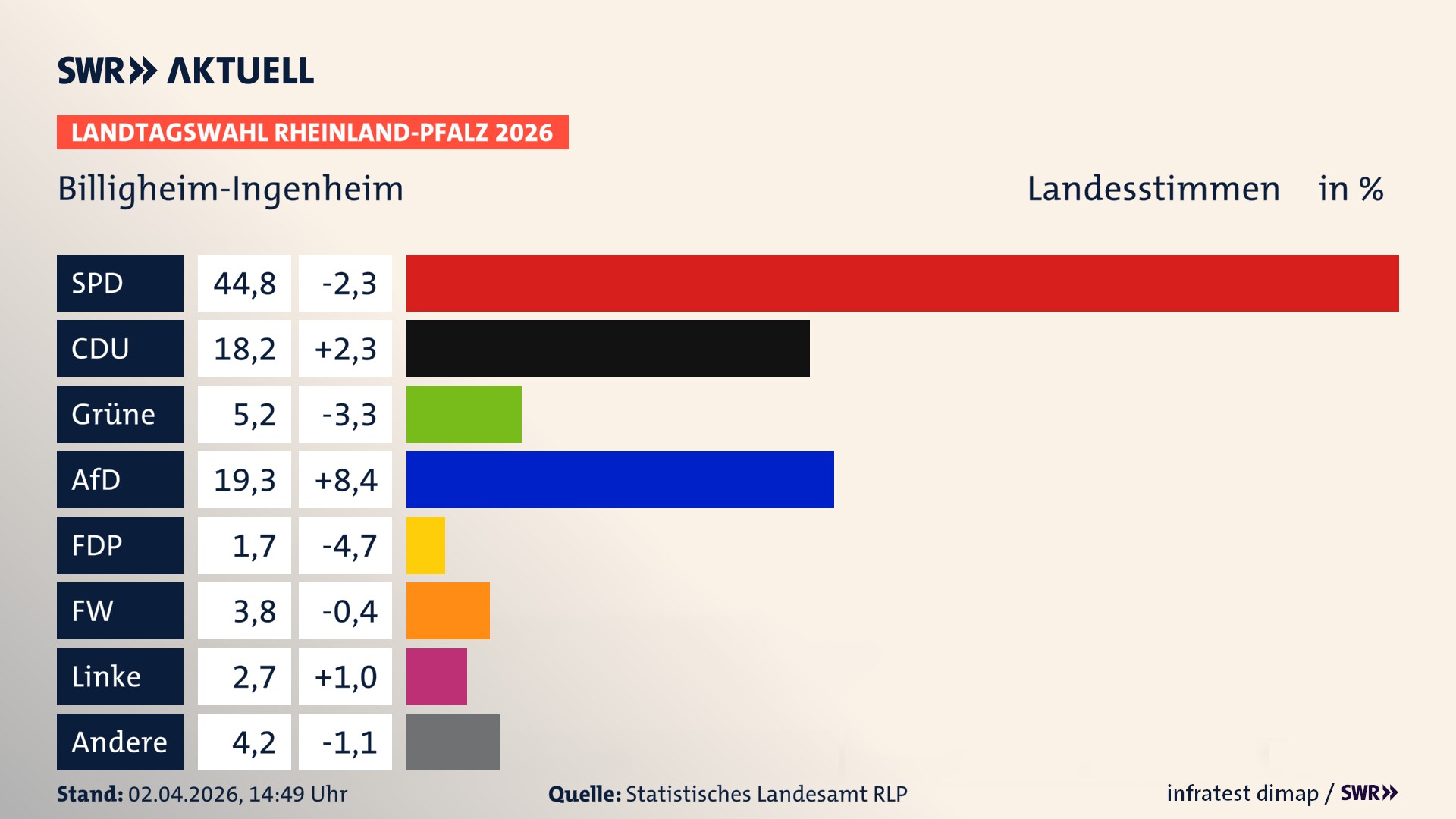 Landtagswahl 2026 Endergebnis Zweitstimme für Billigheim-Ingenheim. In Billigheim-Ingenheim erzielt die SPD 44,8 Prozent der gültigen Landesstimmen. Die CDU landet bei 18,2 Prozent. Die Grünen erreichen 5,2 Prozent. Die AfD kommt auf 19,3 Prozent. Die FDP landet bei 1,7 Prozent. Die Freien Wähler erreichen 3,8 Prozent. Die Linke kommt auf 2,7 Prozent.