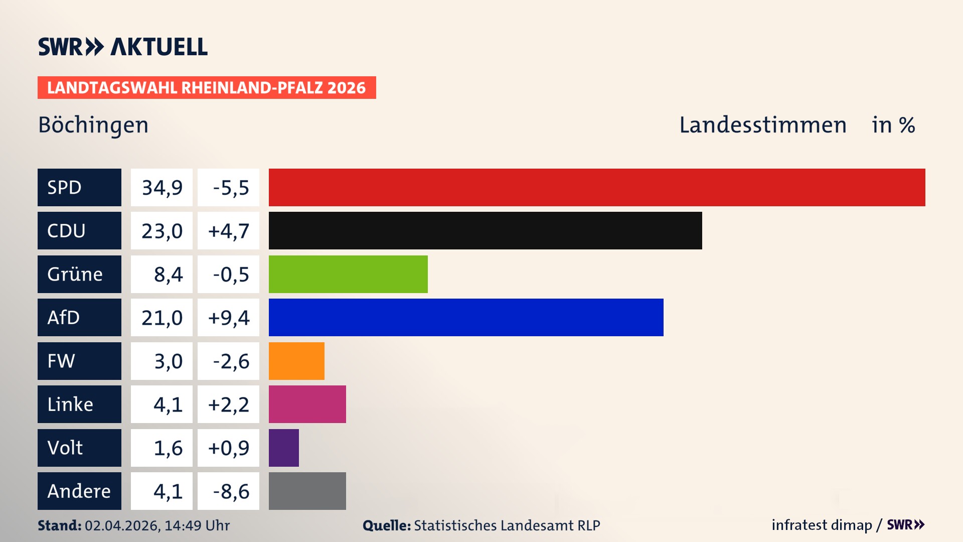 Landtagswahl 2026 Endergebnis Zweitstimme für Böchingen. In Böchingen erzielt die SPD 34,9 Prozent der gültigen Landesstimmen. Die CDU landet bei 23,0 Prozent. Die Grünen erreichen 8,4 Prozent. Die AfD kommt auf 21,0 Prozent. Die Freien Wähler landen bei 3,0 Prozent. Die Linke erreicht 4,1 Prozent. Das 2021 nicht angetretener BSW bekommt 1,6 Prozent.