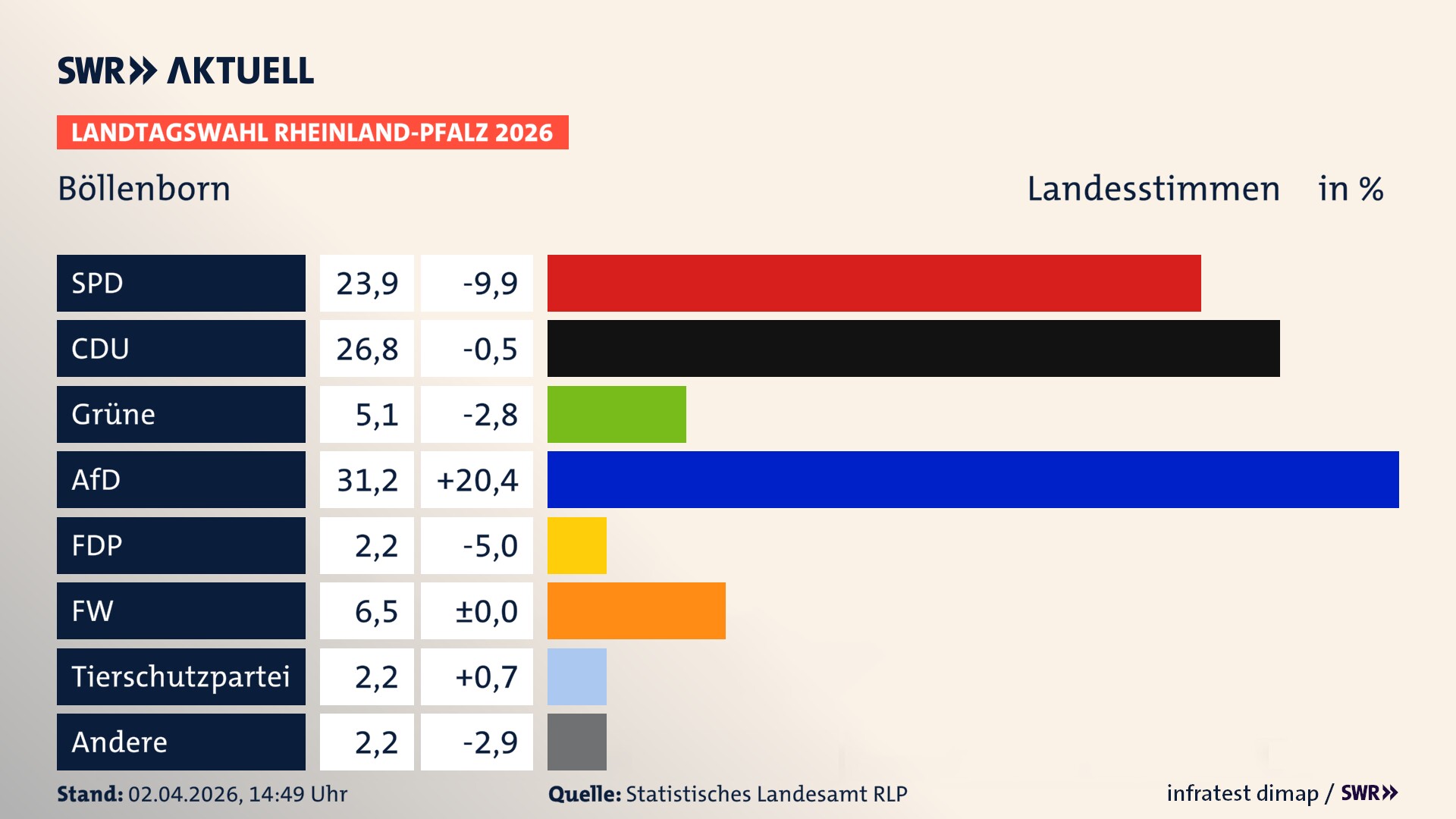 Landtagswahl 2026 Endergebnis Zweitstimme für Böllenborn. In Böllenborn erzielt die SPD 23,9 Prozent der gültigen Landesstimmen. Die CDU landet bei 26,8 Prozent. Die Grünen erreichen 5,1 Prozent. Die AfD kommt auf 31,2 Prozent. Die FDP landet bei 2,2 Prozent. Die Freien Wähler erreichen 6,5 Prozent. Die 2021 nicht angetretene Tierschutzpartei bekommt 2,2 Prozent.