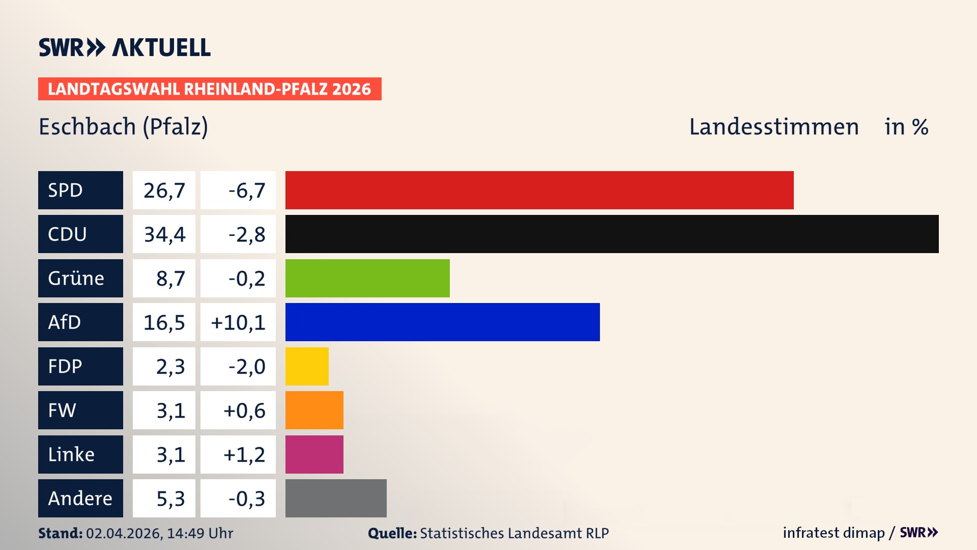 Landtagswahl 2026 Endergebnis Zweitstimme für Eschbach. In Eschbach erzielt die SPD 26,7 Prozent der gültigen Landesstimmen. Die CDU landet bei 34,4 Prozent. Die Grünen erreichen 8,7 Prozent. Die AfD kommt auf 16,5 Prozent. Die FDP landet bei 2,3 Prozent. Die Freien Wähler erreichen 3,1 Prozent. Die Linke kommt auf 3,1 Prozent.