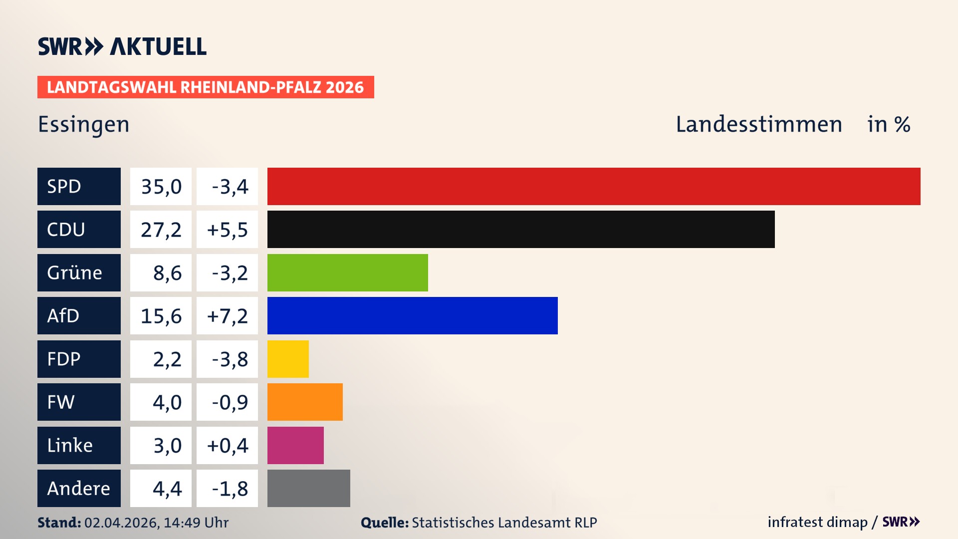 Landtagswahl 2026 Endergebnis Zweitstimme für Essingen. In Essingen erzielt die SPD 35,0 Prozent der gültigen Landesstimmen. Die CDU landet bei 27,2 Prozent. Die Grünen erreichen 8,6 Prozent. Die AfD kommt auf 15,6 Prozent. Die FDP landet bei 2,2 Prozent. Die Freien Wähler erreichen 4,0 Prozent. Die Linke kommt auf 3,0 Prozent.