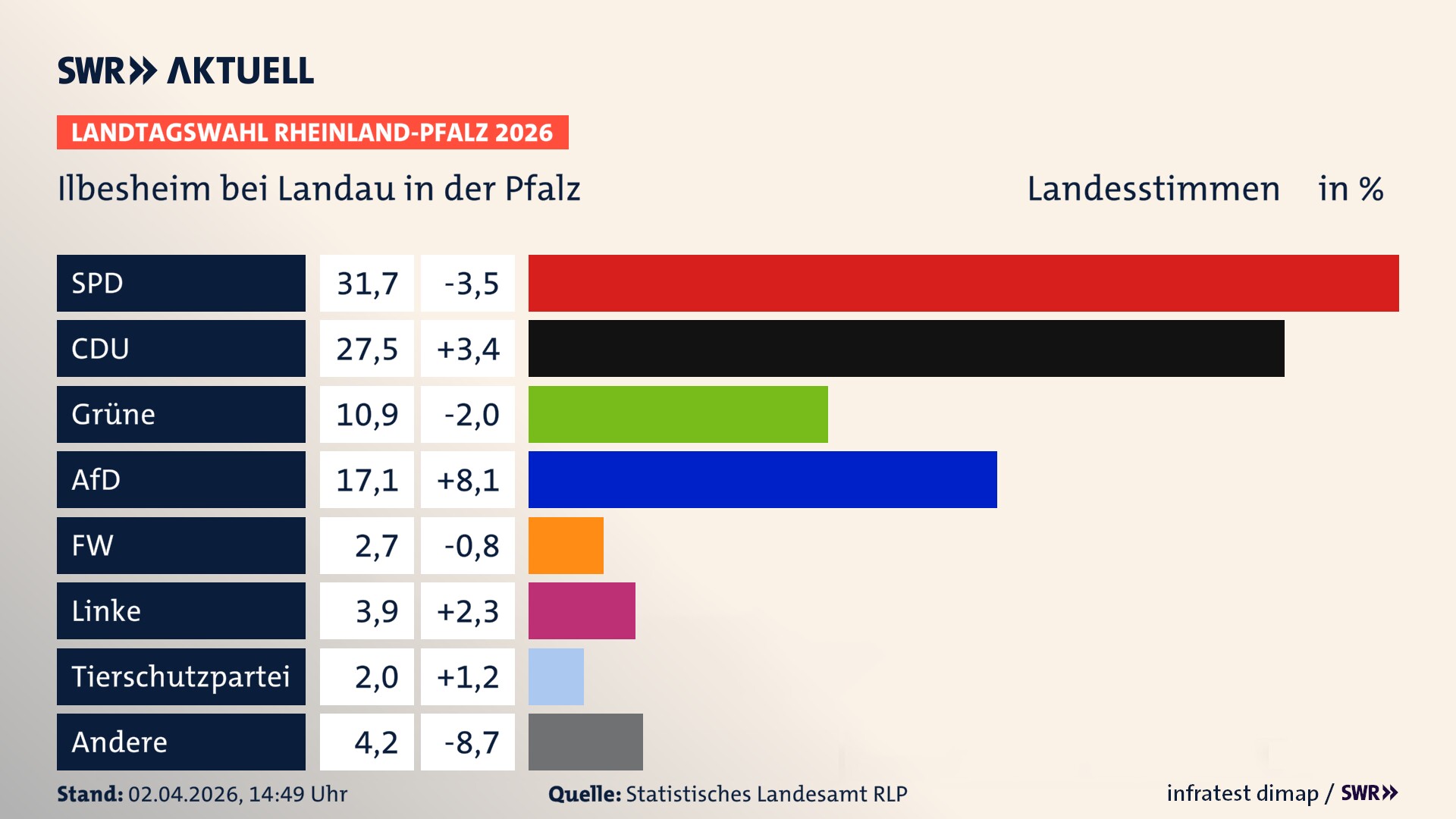 Landtagswahl 2026 Endergebnis Zweitstimme für Ilbesheim bei Landau in der Pfalz. In Ilbesheim bei Landau in der Pfalz erzielt die SPD 31,7 Prozent der gültigen Landesstimmen. Die CDU landet bei 27,5 Prozent. Die Grünen erreichen 10,9 Prozent. Die AfD kommt auf 17,1 Prozent. Die Freien Wähler landen bei 2,7 Prozent. Die Linke erreicht 3,9 Prozent. Die 2021 nicht angetretene Tierschutzpartei bekommt 2,0 Prozent.