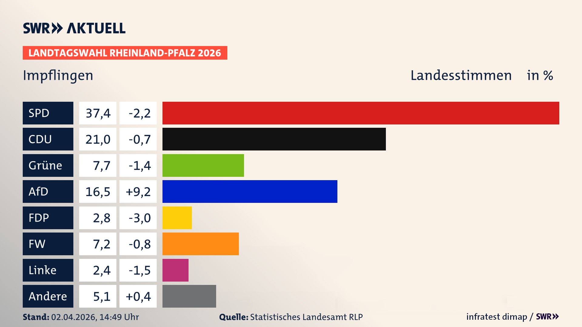 Landtagswahl 2026 Endergebnis Zweitstimme für Impflingen. In Impflingen erzielt die SPD 37,4 Prozent der gültigen Landesstimmen. Die CDU landet bei 21,0 Prozent. Die Grünen erreichen 7,7 Prozent. Die AfD kommt auf 16,5 Prozent. Die FDP landet bei 2,8 Prozent. Die Freien Wähler erreichen 7,2 Prozent. Die Linke kommt auf 2,4 Prozent.
