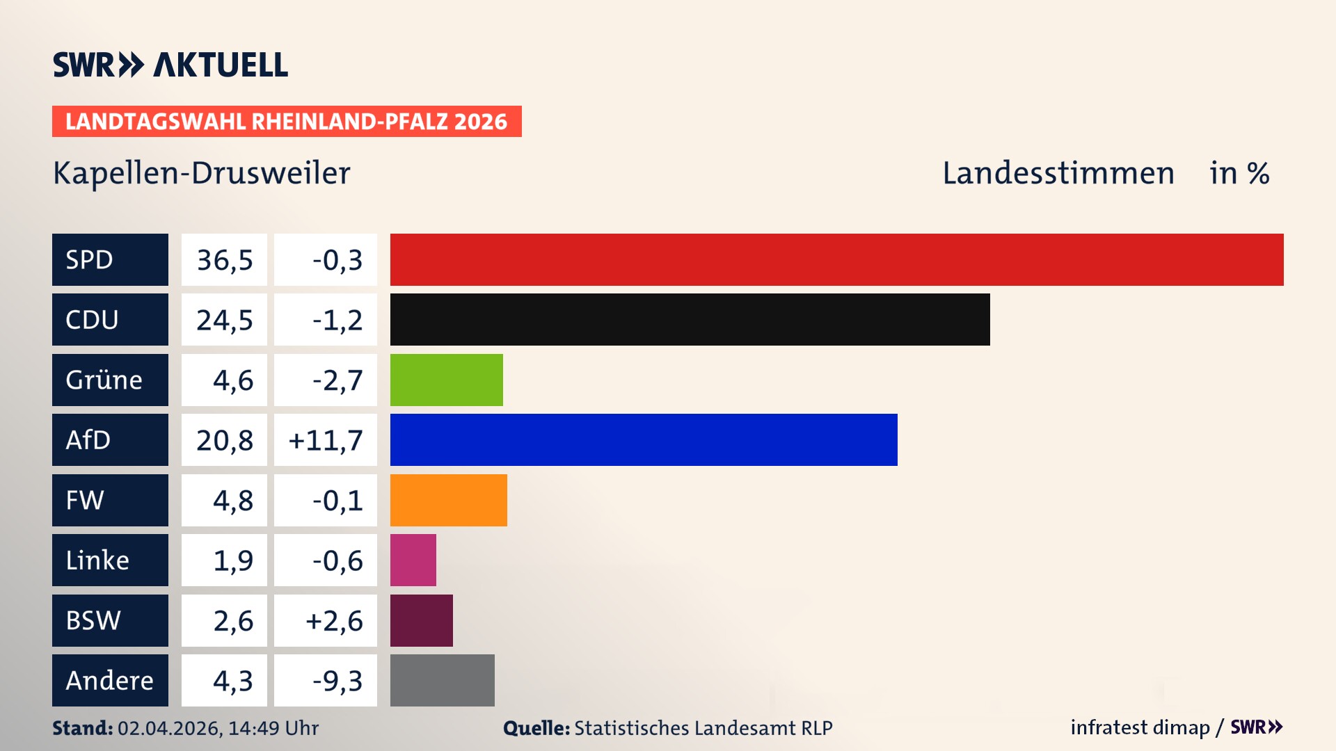 Landtagswahl 2026 Endergebnis Zweitstimme für Kapellen-Drusweiler. In Kapellen-Drusweiler erzielt die SPD 36,5 Prozent der gültigen Landesstimmen. Die CDU landet bei 24,5 Prozent. Die Grünen erreichen 4,6 Prozent. Die AfD kommt auf 20,8 Prozent. Die Freien Wähler landen bei 4,8 Prozent. Die Linke erreicht 1,9 Prozent. Das 2021 nicht angetretener BSW bekommt 2,6 Prozent.