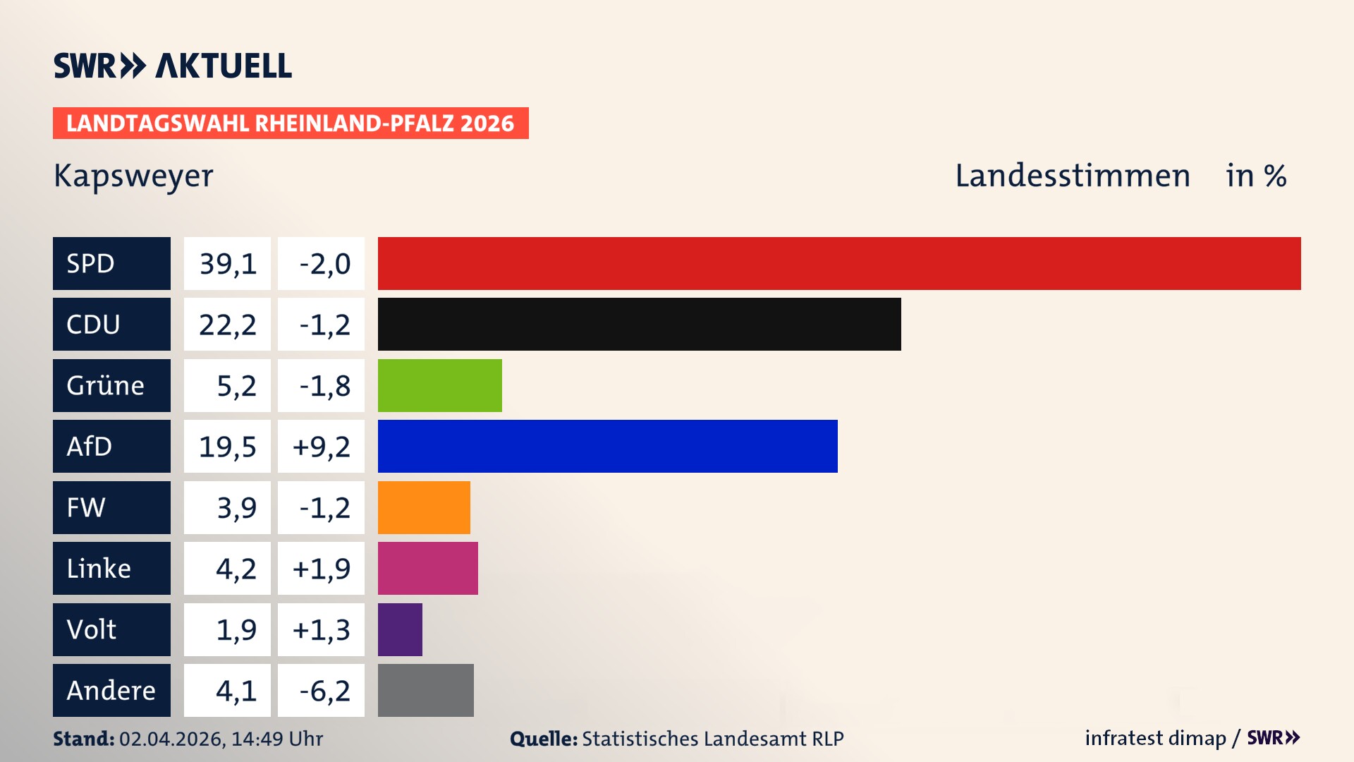 Landtagswahl 2026 Endergebnis Zweitstimme für Kapsweyer. In Kapsweyer erzielt die SPD 39,1 Prozent der gültigen Landesstimmen. Die CDU landet bei 22,2 Prozent. Die Grünen erreichen 5,2 Prozent. Die AfD kommt auf 19,5 Prozent. Die Freien Wähler landen bei 3,9 Prozent. Die Linke erreicht 4,2 Prozent. Die Partei Volt kommt auf 1,9 Prozent.