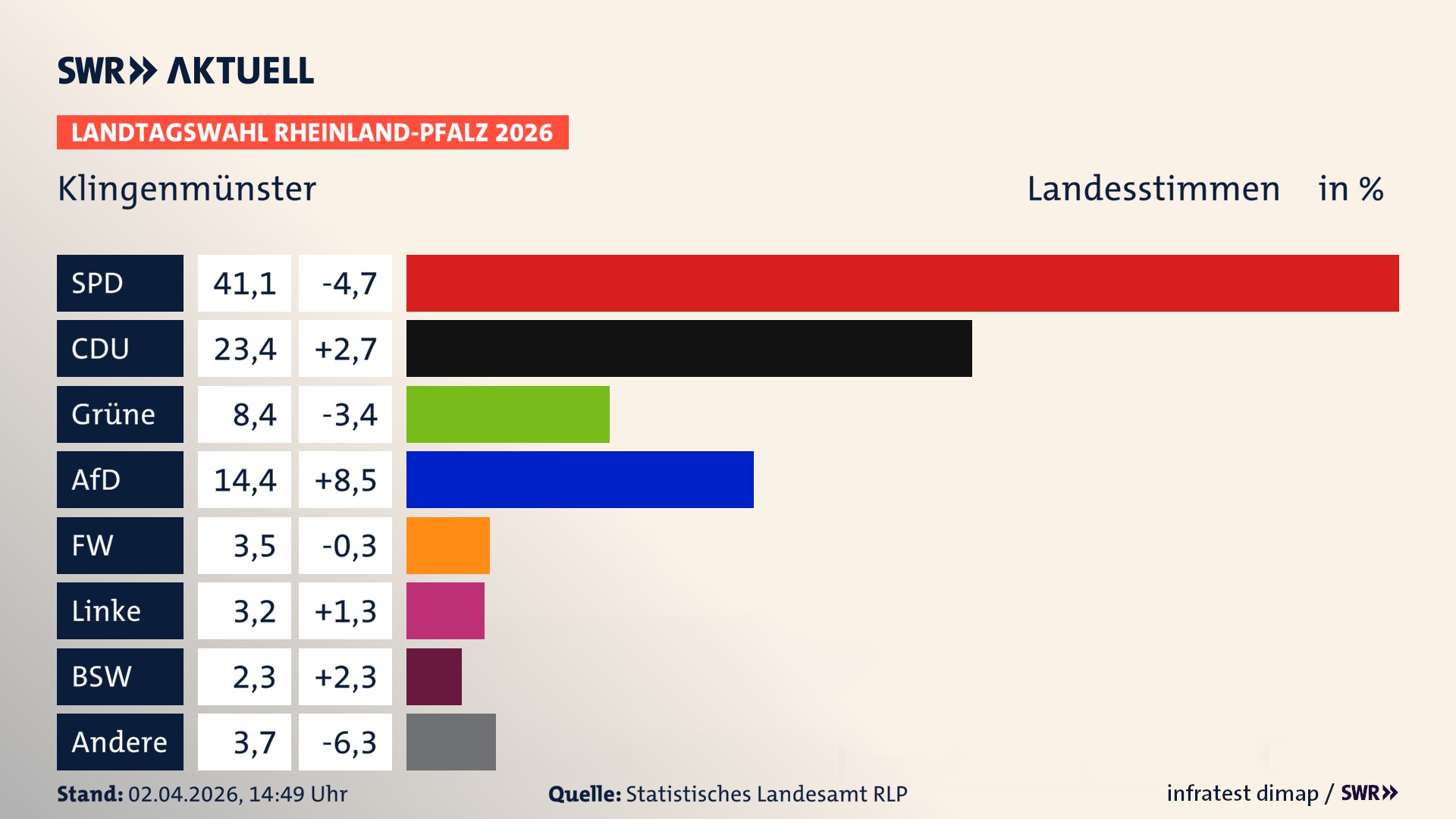 Landtagswahl 2026 Endergebnis Zweitstimme für Klingenmünster. In Klingenmünster erzielt die SPD 41,1 Prozent der gültigen Landesstimmen. Die CDU landet bei 23,4 Prozent. Die Grünen erreichen 8,4 Prozent. Die AfD kommt auf 14,4 Prozent. Die Freien Wähler landen bei 3,5 Prozent. Die Linke erreicht 3,2 Prozent. Das 2021 nicht angetretener BSW bekommt 2,3 Prozent.