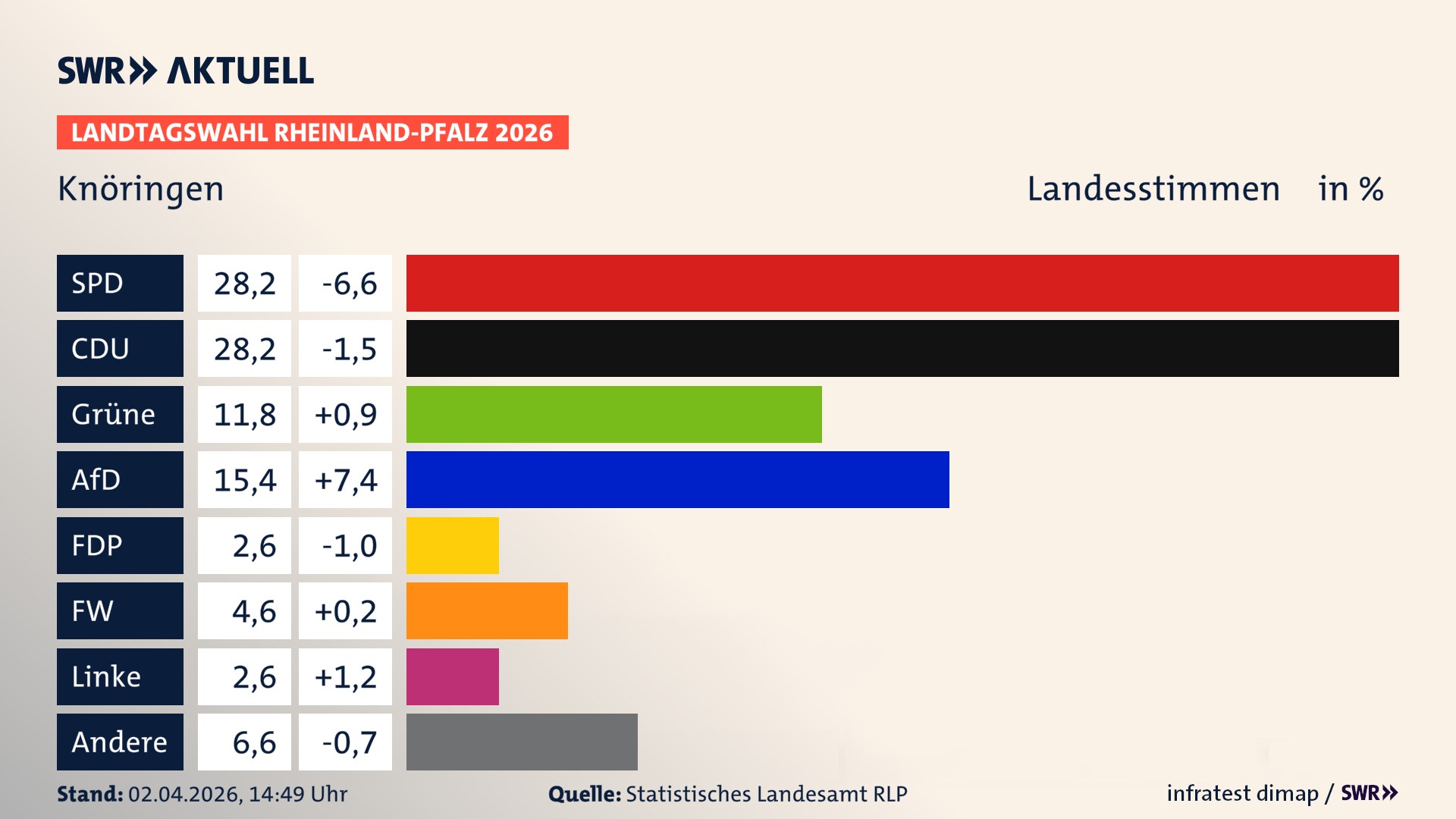 Landtagswahl 2026 Endergebnis Zweitstimme für Knöringen. In Knöringen erzielt die SPD 28,2 Prozent der gültigen Landesstimmen. Die CDU landet bei 28,2 Prozent. Die Grünen erreichen 11,8 Prozent. Die AfD kommt auf 15,4 Prozent. Die Freien Wähler landen bei 4,6 Prozent. Die 2021 nicht angetretene Tierschutzpartei bekommt 2,6 Prozent. Das 2021 nicht angetretener BSW bekommt 2,6 Prozent.