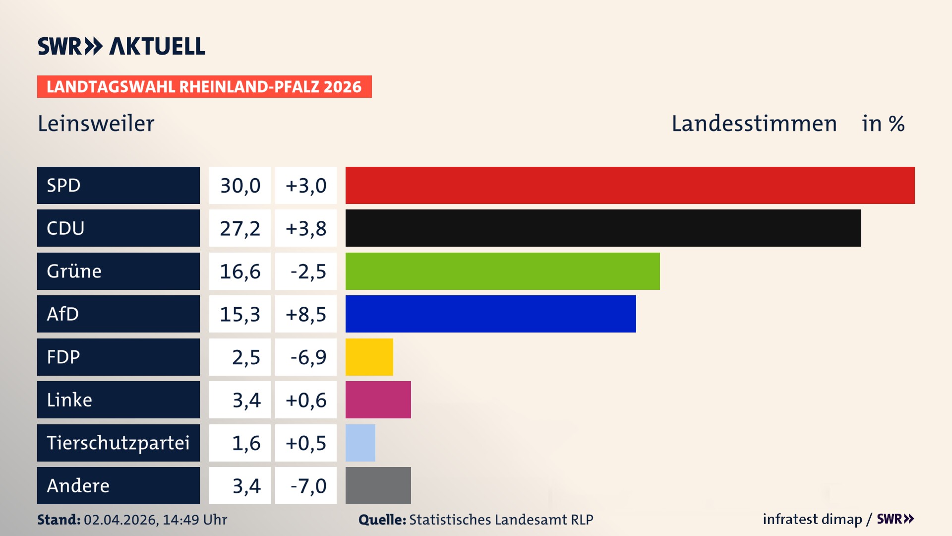 Landtagswahl 2026 Endergebnis Zweitstimme für Leinsweiler. In Leinsweiler erzielt die SPD 30,0 Prozent der gültigen Landesstimmen. Die CDU landet bei 27,2 Prozent. Die Grünen erreichen 16,6 Prozent. Die AfD kommt auf 15,3 Prozent. Die FDP landet bei 2,5 Prozent. Die Linke erreicht 3,4 Prozent. Die 2021 nicht angetretene Tierschutzpartei bekommt 1,6 Prozent.
