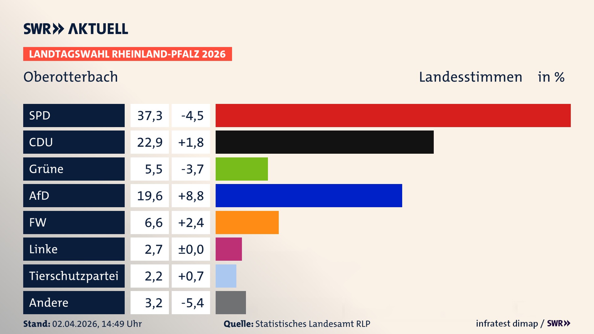 Landtagswahl 2026 Endergebnis Zweitstimme für Oberotterbach. In Oberotterbach erzielt die SPD 37,3 Prozent der gültigen Landesstimmen. Die CDU landet bei 22,9 Prozent. Die Grünen erreichen 5,5 Prozent. Die AfD kommt auf 19,6 Prozent. Die Freien Wähler landen bei 6,6 Prozent. Die Linke erreicht 2,7 Prozent. Die 2021 nicht angetretene Tierschutzpartei bekommt 2,2 Prozent.