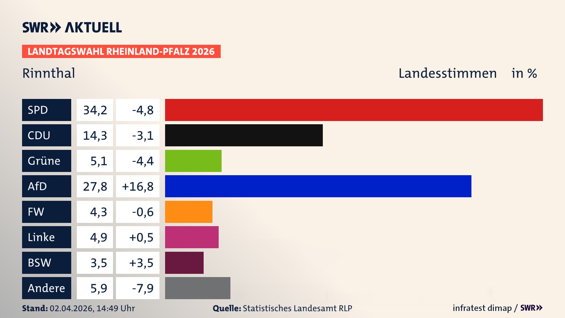 Landtagswahl 2026 Endergebnis Zweitstimme für Rinnthal. In Rinnthal erzielt die SPD 34,2 Prozent der gültigen Landesstimmen. Die CDU landet bei 14,3 Prozent. Die Grünen erreichen 5,1 Prozent. Die AfD kommt auf 27,8 Prozent. Die Freien Wähler landen bei 4,3 Prozent. Die Linke erreicht 4,9 Prozent. Das 2021 nicht angetretener BSW bekommt 3,5 Prozent.