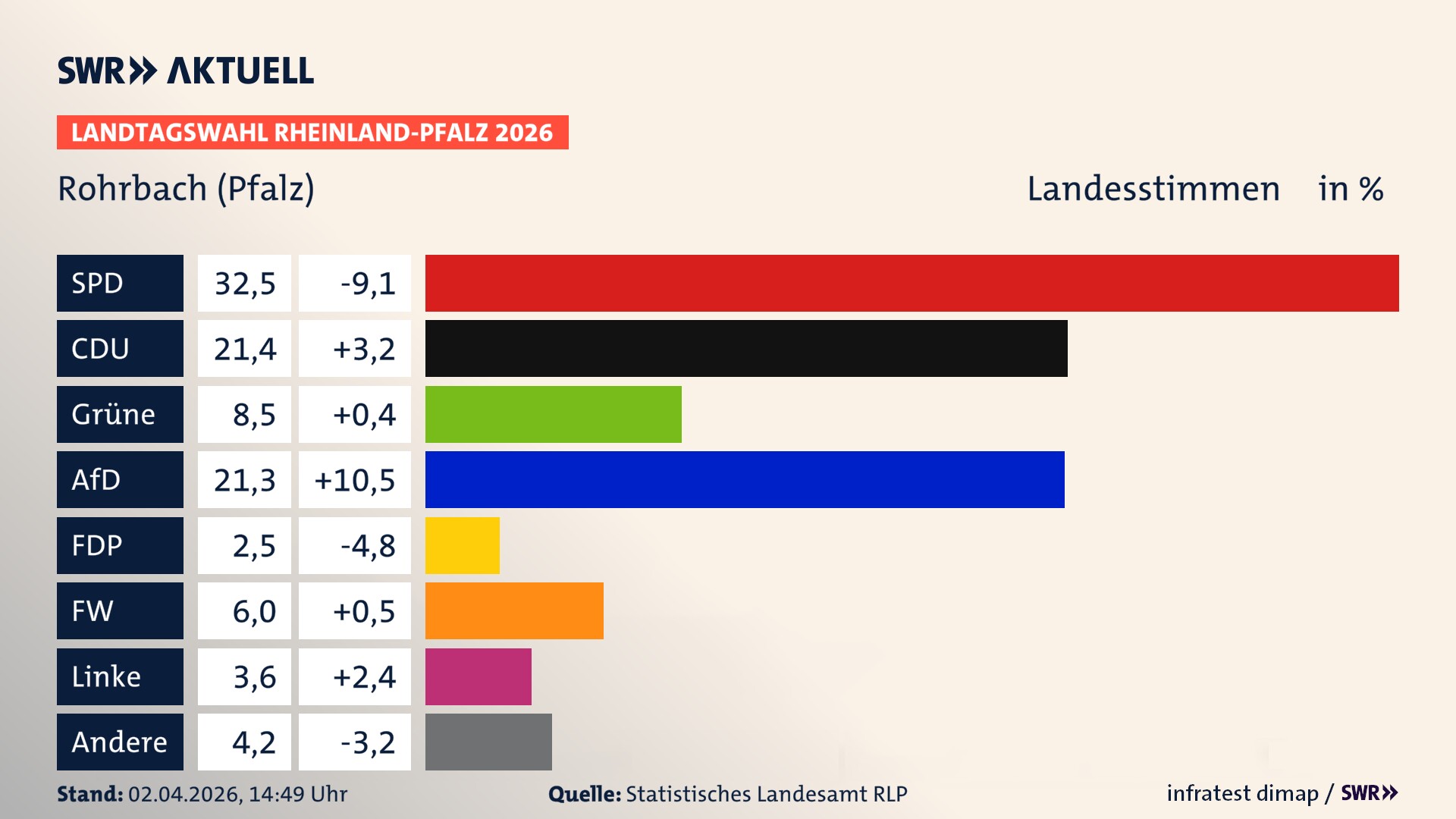 Landtagswahl 2026 Endergebnis Zweitstimme für Rohrbach. In Rohrbach erzielt die SPD 32,5 Prozent der gültigen Landesstimmen. Die CDU landet bei 21,4 Prozent. Die Grünen erreichen 8,5 Prozent. Die AfD kommt auf 21,3 Prozent. Die FDP landet bei 2,5 Prozent. Die Freien Wähler erreichen 6,0 Prozent. Die Linke kommt auf 3,6 Prozent.