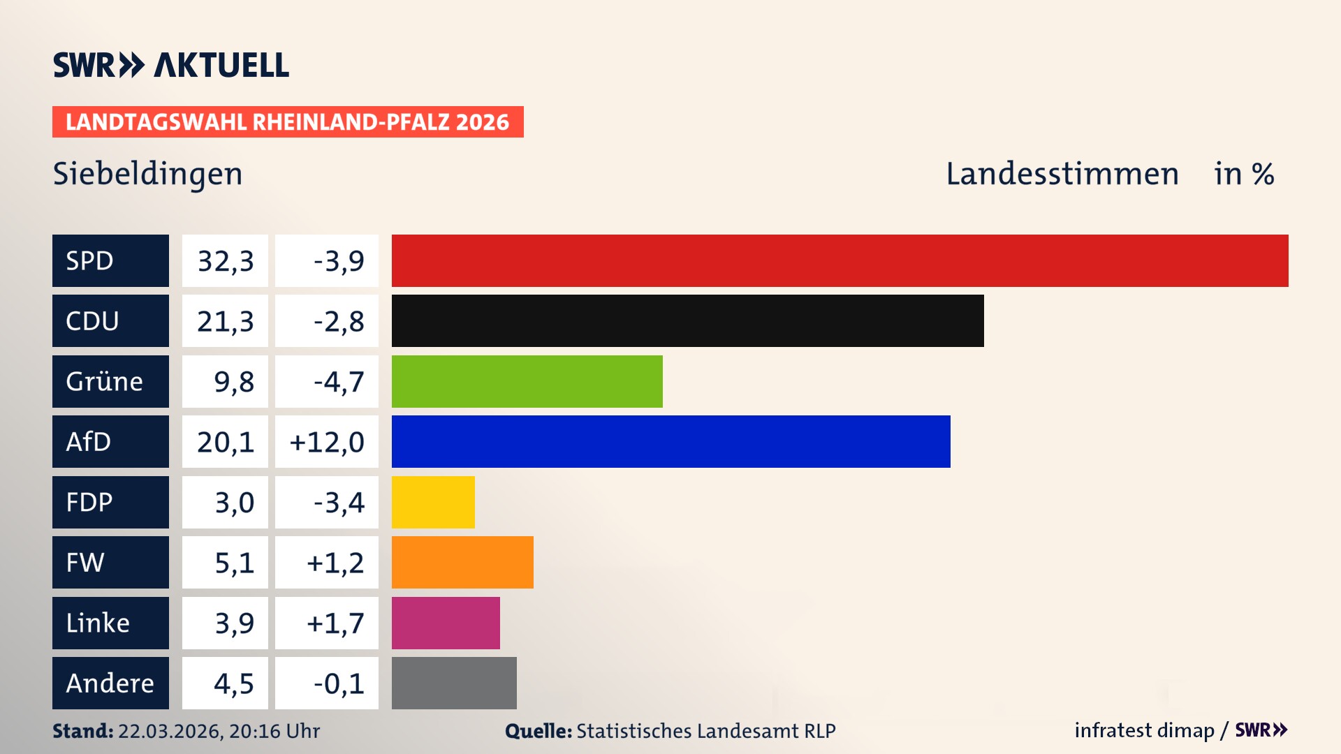 Landtagswahl 2026 Endergebnis Zweitstimme für Siebeldingen. In Siebeldingen erzielt die SPD 32,3 Prozent der gültigen Landesstimmen. Die CDU landet bei 21,3 Prozent. Die Grünen erreichen 9,8 Prozent. Die AfD kommt auf 20,1 Prozent. Die FDP landet bei 3,0 Prozent. Die Freien Wähler erreichen 5,1 Prozent. Die Linke kommt auf 3,9 Prozent.