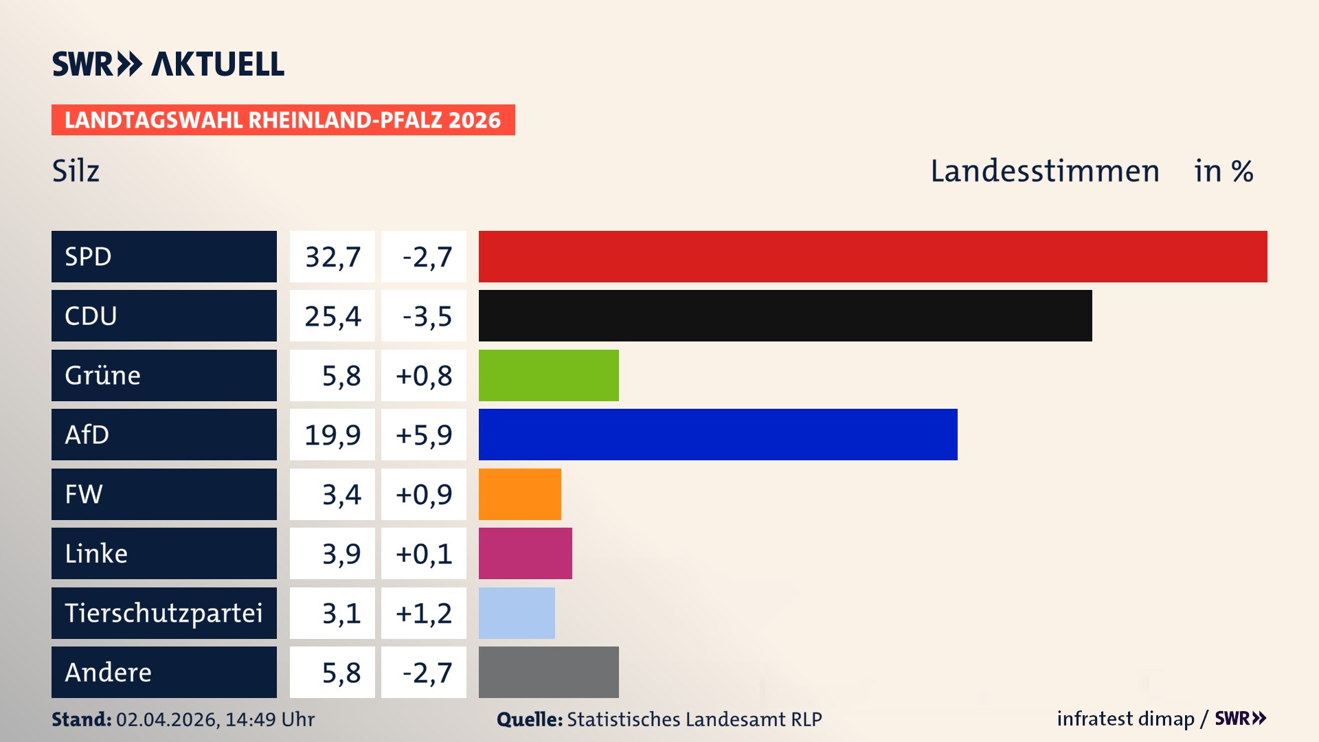 Landtagswahl 2026 Endergebnis Zweitstimme für Silz. In Silz erzielt die SPD 32,7 Prozent der gültigen Landesstimmen. Die CDU landet bei 25,4 Prozent. Die Grünen erreichen 5,8 Prozent. Die AfD kommt auf 19,9 Prozent. Die Freien Wähler landen bei 3,4 Prozent. Die Linke erreicht 3,9 Prozent. Die 2021 nicht angetretene Tierschutzpartei bekommt 3,1 Prozent.