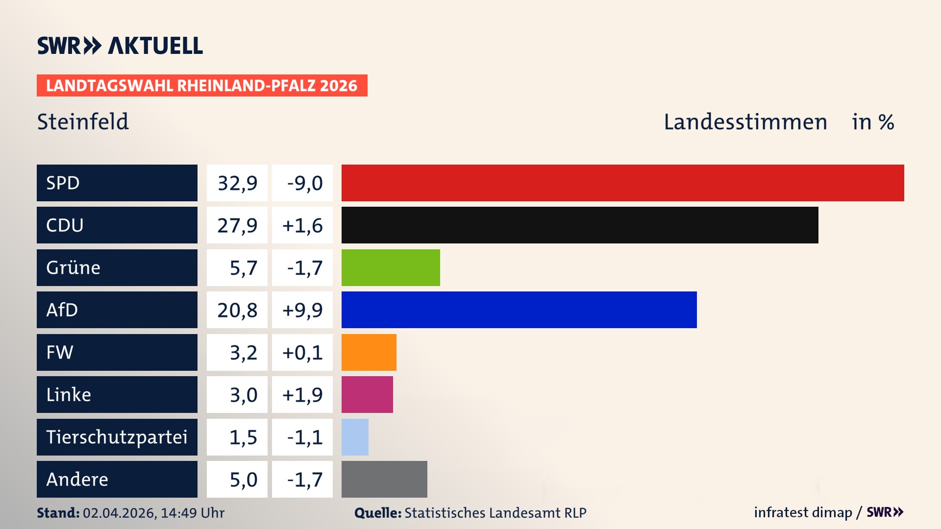 Landtagswahl 2026 Endergebnis Zweitstimme für Steinfeld. In Steinfeld erzielt die SPD 32,9 Prozent der gültigen Landesstimmen. Die CDU landet bei 27,9 Prozent. Die Grünen erreichen 5,7 Prozent. Die AfD kommt auf 20,8 Prozent. Die Freien Wähler landen bei 3,2 Prozent. Die Linke erreicht 3,0 Prozent. Das 2021 nicht angetretener BSW bekommt 1,5 Prozent.