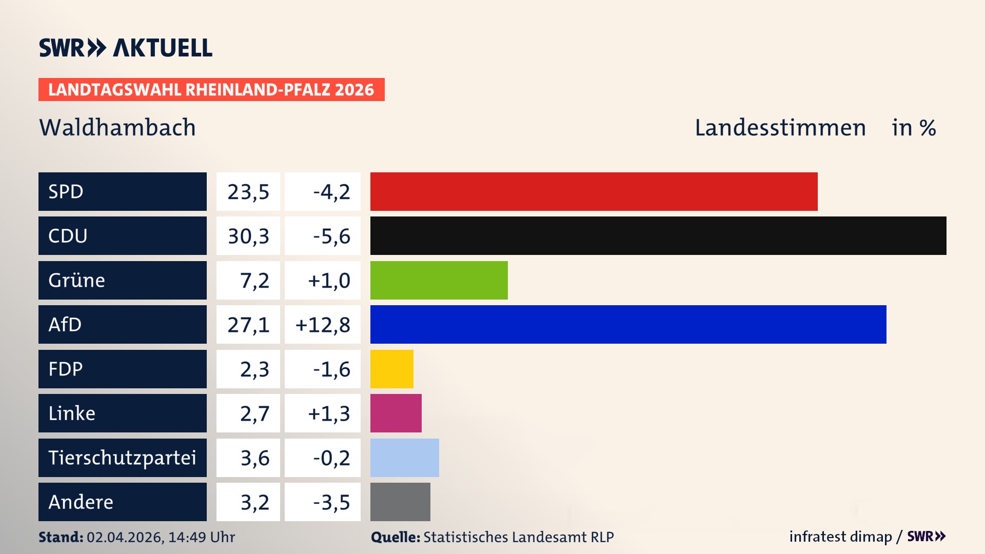 Landtagswahl 2026 Endergebnis Zweitstimme für Waldhambach. In Waldhambach erzielt die SPD 23,5 Prozent der gültigen Landesstimmen. Die CDU landet bei 30,3 Prozent. Die Grünen erreichen 7,2 Prozent. Die AfD kommt auf 27,1 Prozent. Die FDP landet bei 2,3 Prozent. Die Linke erreicht 2,7 Prozent. Die 2021 nicht angetretene Tierschutzpartei bekommt 3,6 Prozent.