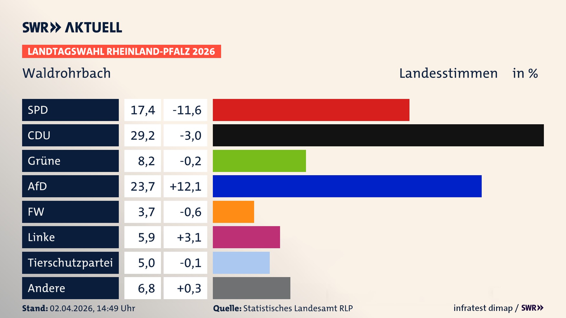 Landtagswahl 2026 Endergebnis Zweitstimme für Waldrohrbach. In Waldrohrbach erzielt die SPD 17,4 Prozent der gültigen Landesstimmen. Die CDU landet bei 29,2 Prozent. Die Grünen erreichen 8,2 Prozent. Die AfD kommt auf 23,7 Prozent. Die Freien Wähler landen bei 3,7 Prozent. Die Linke erreicht 5,9 Prozent. Die 2021 nicht angetretene Tierschutzpartei bekommt 5,0 Prozent.