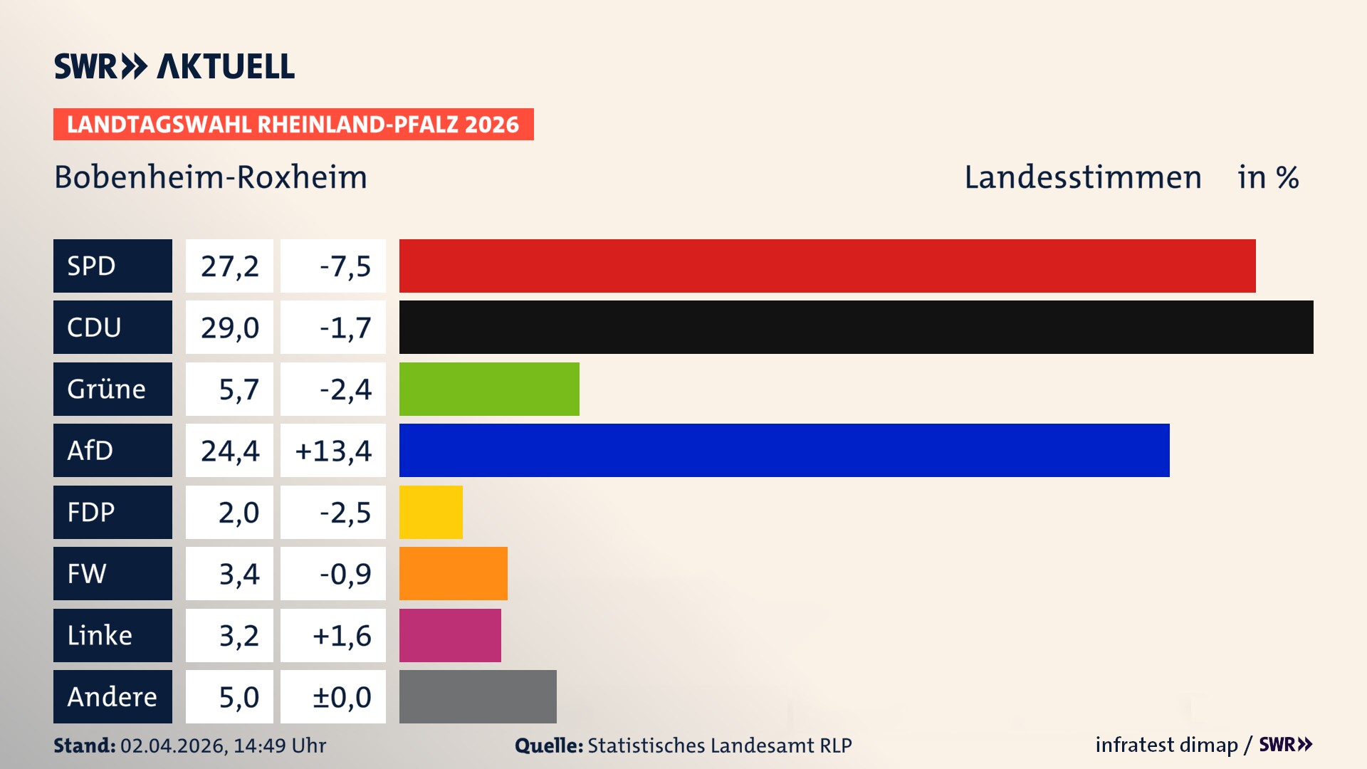 Landtagswahl 2026 Endergebnis Zweitstimme für Bobenheim-Roxheim. In Bobenheim-Roxheim erzielt die SPD 27,2 Prozent der gültigen Landesstimmen. Die CDU landet bei 29,0 Prozent. Die Grünen erreichen 5,7 Prozent. Die AfD kommt auf 24,4 Prozent. Die FDP landet bei 2,0 Prozent. Die Freien Wähler erreichen 3,4 Prozent. Die Linke kommt auf 3,2 Prozent.