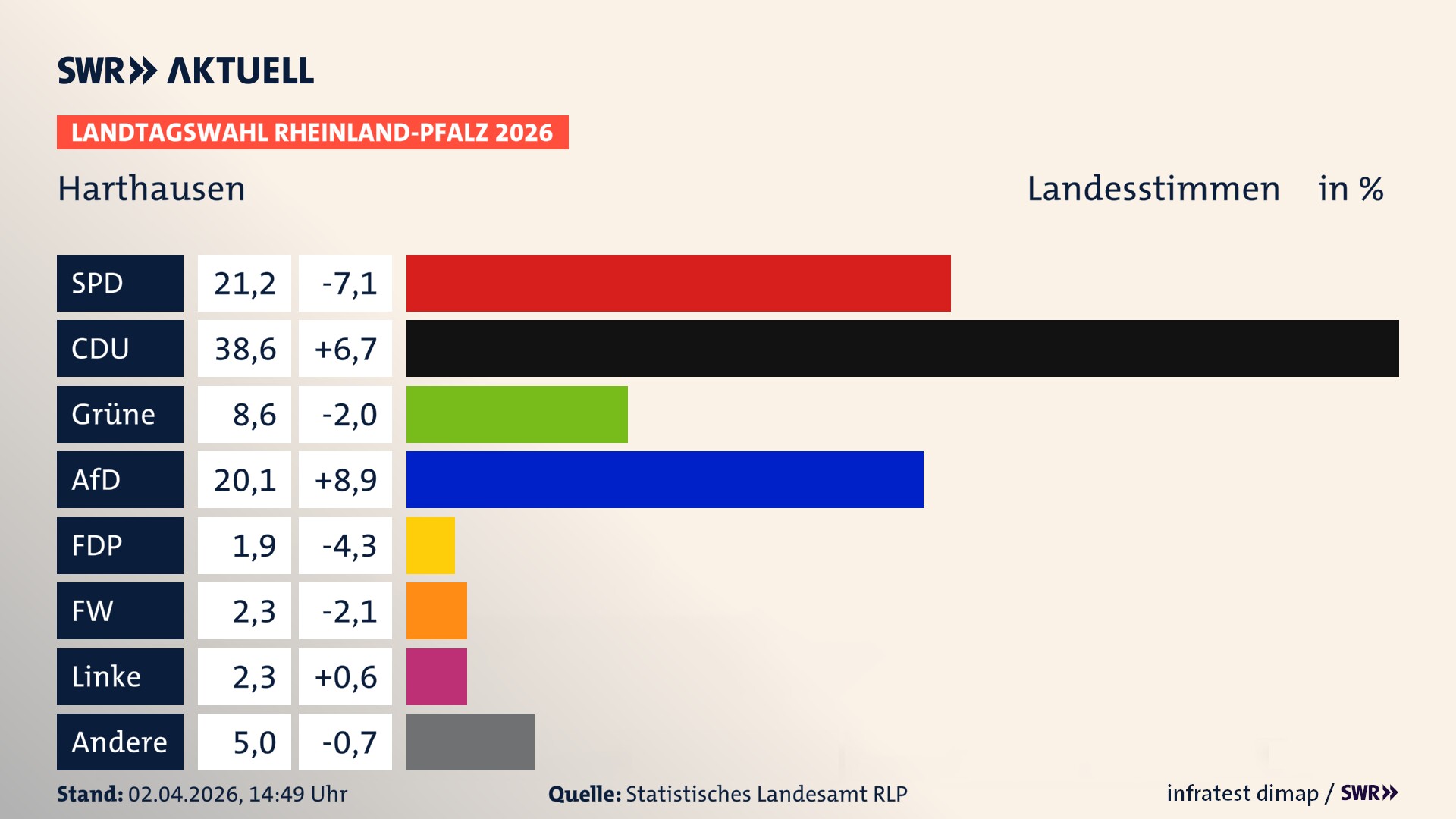 Landtagswahl 2026 Endergebnis Zweitstimme für Harthausen. In Harthausen erzielt die SPD 21,2 Prozent der gültigen Landesstimmen. Die CDU landet bei 38,6 Prozent. Die Grünen erreichen 8,6 Prozent. Die AfD kommt auf 20,1 Prozent. Die FDP landet bei 1,9 Prozent. Die Freien Wähler erreichen 2,3 Prozent. Die Linke kommt auf 2,3 Prozent.