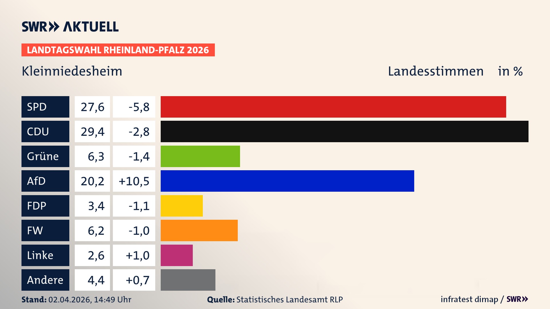 Landtagswahl 2026 Endergebnis Zweitstimme für Kleinniedesheim. In Kleinniedesheim erzielt die SPD 27,6 Prozent der gültigen Landesstimmen. Die CDU landet bei 29,4 Prozent. Die Grünen erreichen 6,3 Prozent. Die AfD kommt auf 20,2 Prozent. Die FDP landet bei 3,4 Prozent. Die Freien Wähler erreichen 6,2 Prozent. Die Linke kommt auf 2,6 Prozent.