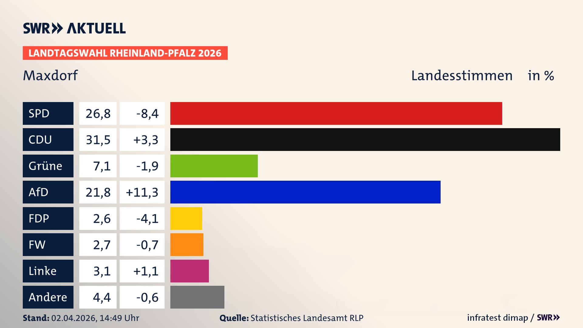 Landtagswahl 2026 Endergebnis Zweitstimme für Maxdorf. In Maxdorf erzielt die SPD 26,8 Prozent der gültigen Landesstimmen. Die CDU landet bei 31,5 Prozent. Die Grünen erreichen 7,1 Prozent. Die AfD kommt auf 21,8 Prozent. Die FDP landet bei 2,6 Prozent. Die Freien Wähler erreichen 2,7 Prozent. Die Linke kommt auf 3,1 Prozent.