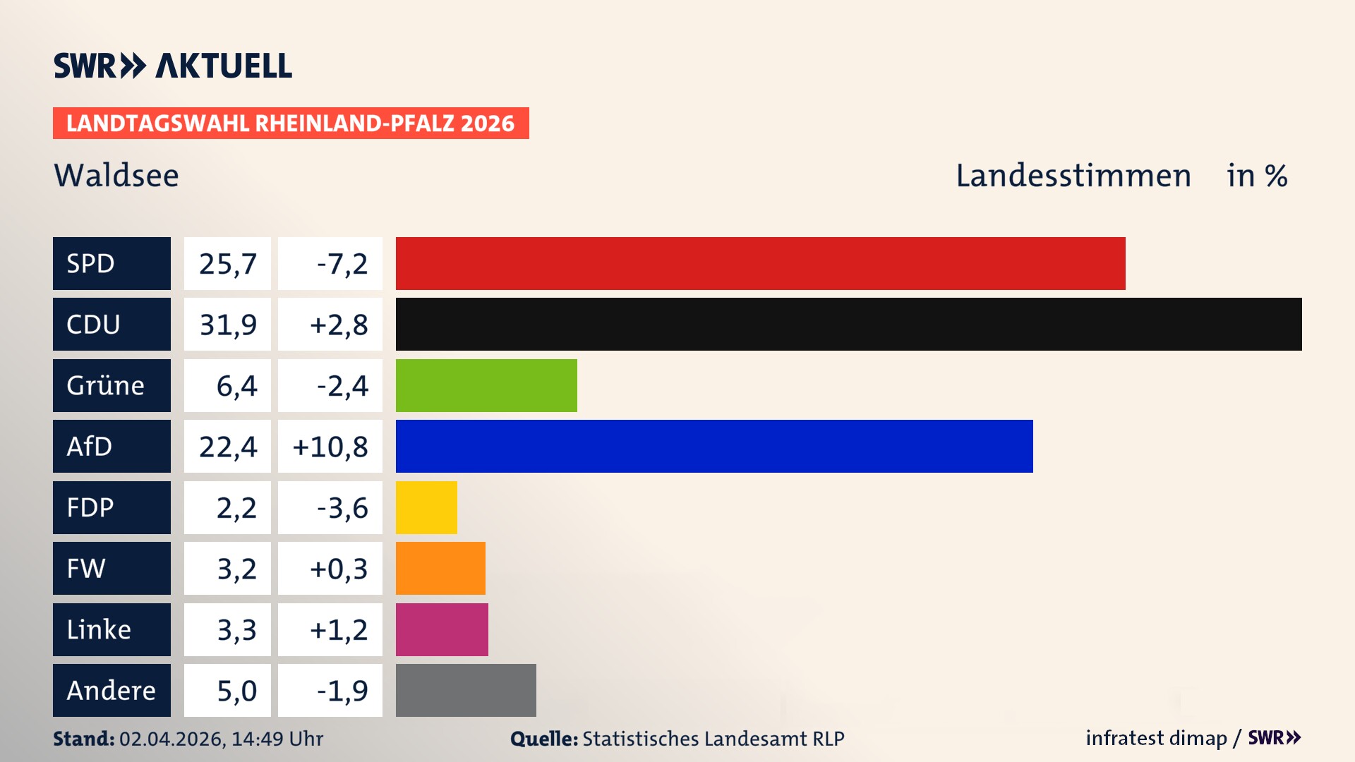 Landtagswahl 2026 Endergebnis Zweitstimme für Waldsee. In Waldsee erzielt die SPD 25,7 Prozent der gültigen Landesstimmen. Die CDU landet bei 31,9 Prozent. Die Grünen erreichen 6,4 Prozent. Die AfD kommt auf 22,4 Prozent. Die FDP landet bei 2,2 Prozent. Die Freien Wähler erreichen 3,2 Prozent. Die Linke kommt auf 3,3 Prozent.