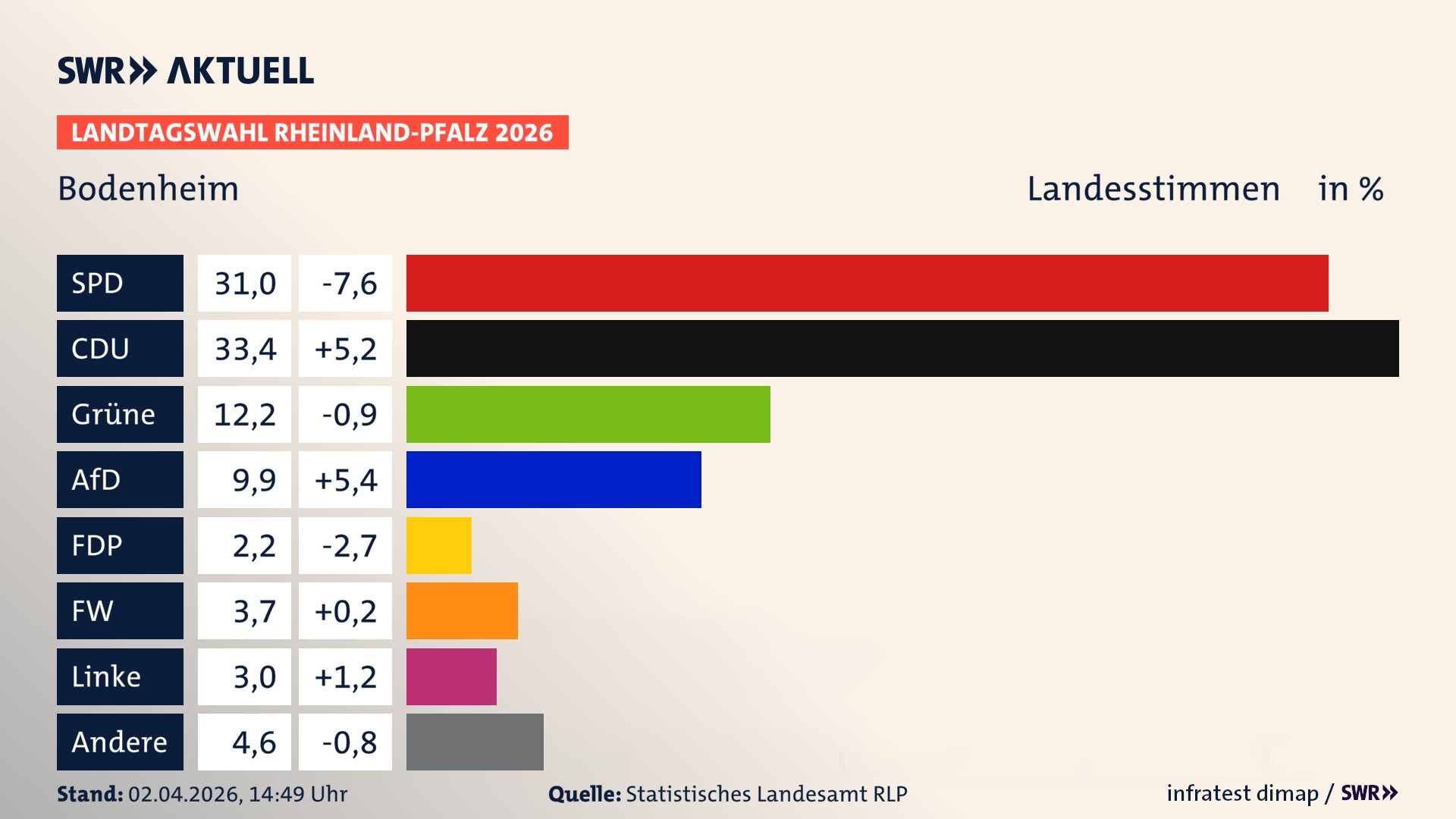 Landtagswahl 2026 Endergebnis Zweitstimme für Bodenheim. In Bodenheim erzielt die SPD 31,0 Prozent der gültigen Landesstimmen. Die CDU landet bei 33,4 Prozent. Die Grünen erreichen 12,2 Prozent. Die AfD kommt auf 9,9 Prozent. Die FDP landet bei 2,2 Prozent. Die Freien Wähler erreichen 3,7 Prozent. Die Linke kommt auf 3,0 Prozent.