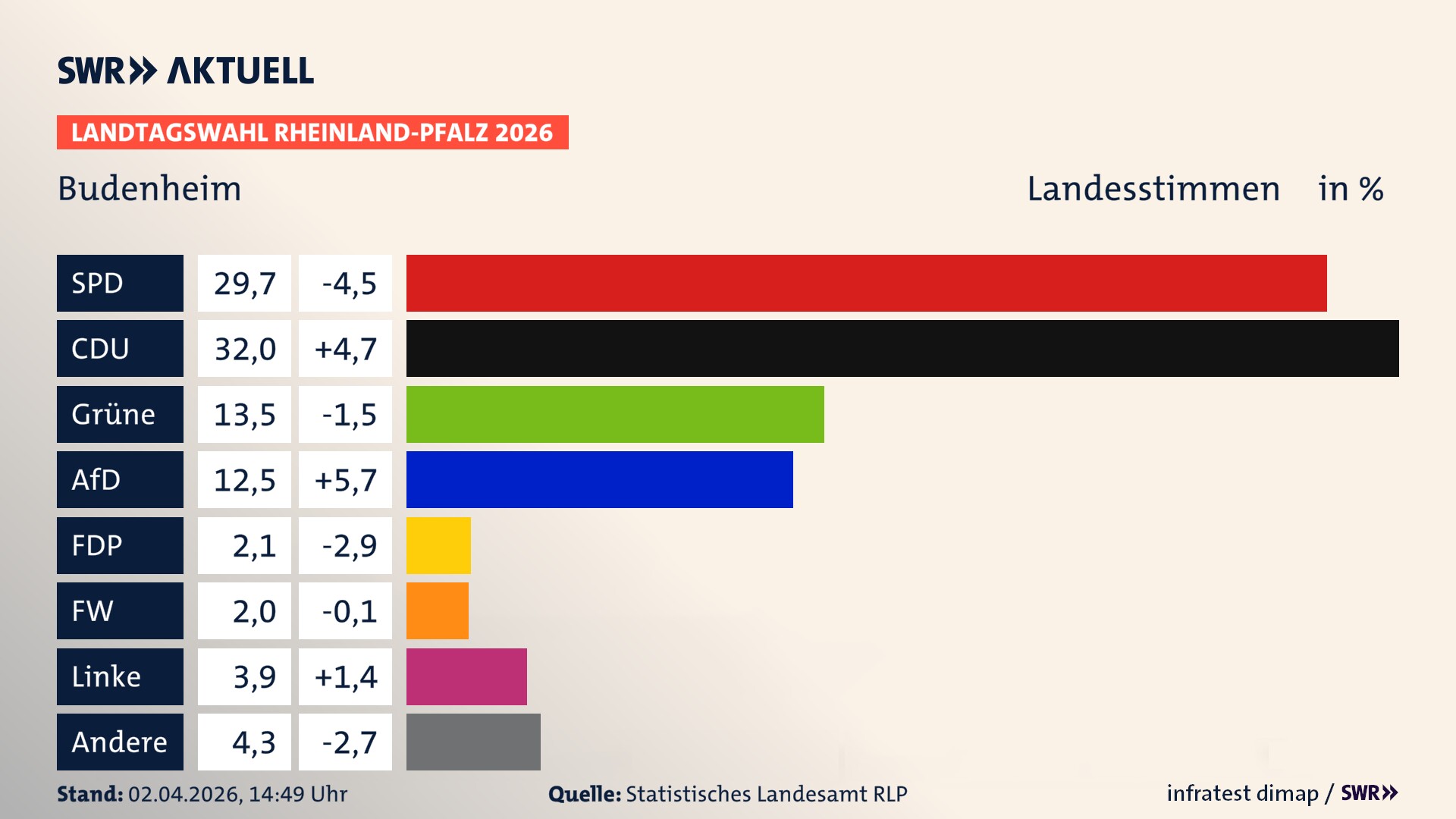 Landtagswahl 2026 Endergebnis Zweitstimme für Budenheim. In Budenheim erzielt die SPD 29,7 Prozent der gültigen Landesstimmen. Die CDU landet bei 32,0 Prozent. Die Grünen erreichen 13,5 Prozent. Die AfD kommt auf 12,5 Prozent. Die FDP landet bei 2,1 Prozent. Die Freien Wähler erreichen 2,0 Prozent. Die Linke kommt auf 3,9 Prozent.