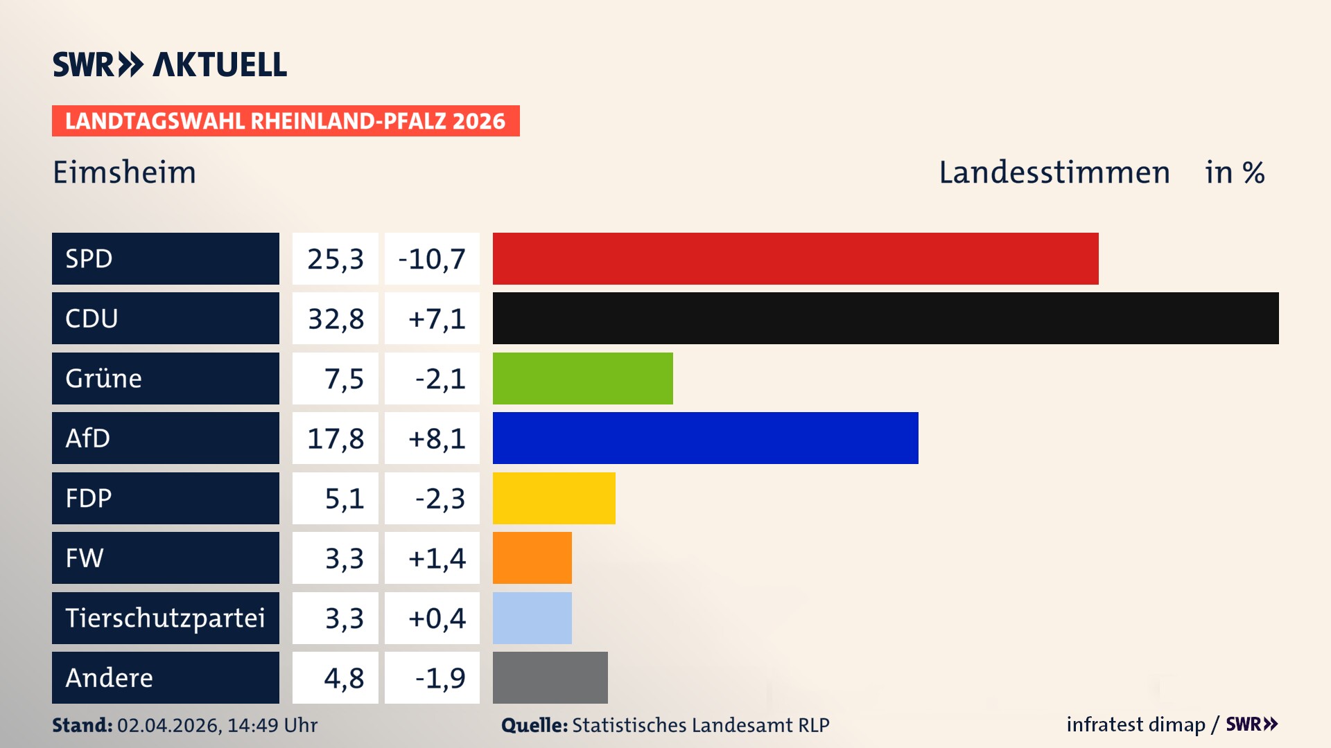 Landtagswahl 2026 Endergebnis Zweitstimme für Eimsheim. In Eimsheim erzielt die SPD 25,3 Prozent der gültigen Landesstimmen. Die CDU landet bei 32,8 Prozent. Die Grünen erreichen 7,5 Prozent. Die AfD kommt auf 17,8 Prozent. Die FDP landet bei 5,1 Prozent. Die Freien Wähler erreichen 3,3 Prozent. Die 2021 nicht angetretene Tierschutzpartei bekommt 3,3 Prozent.