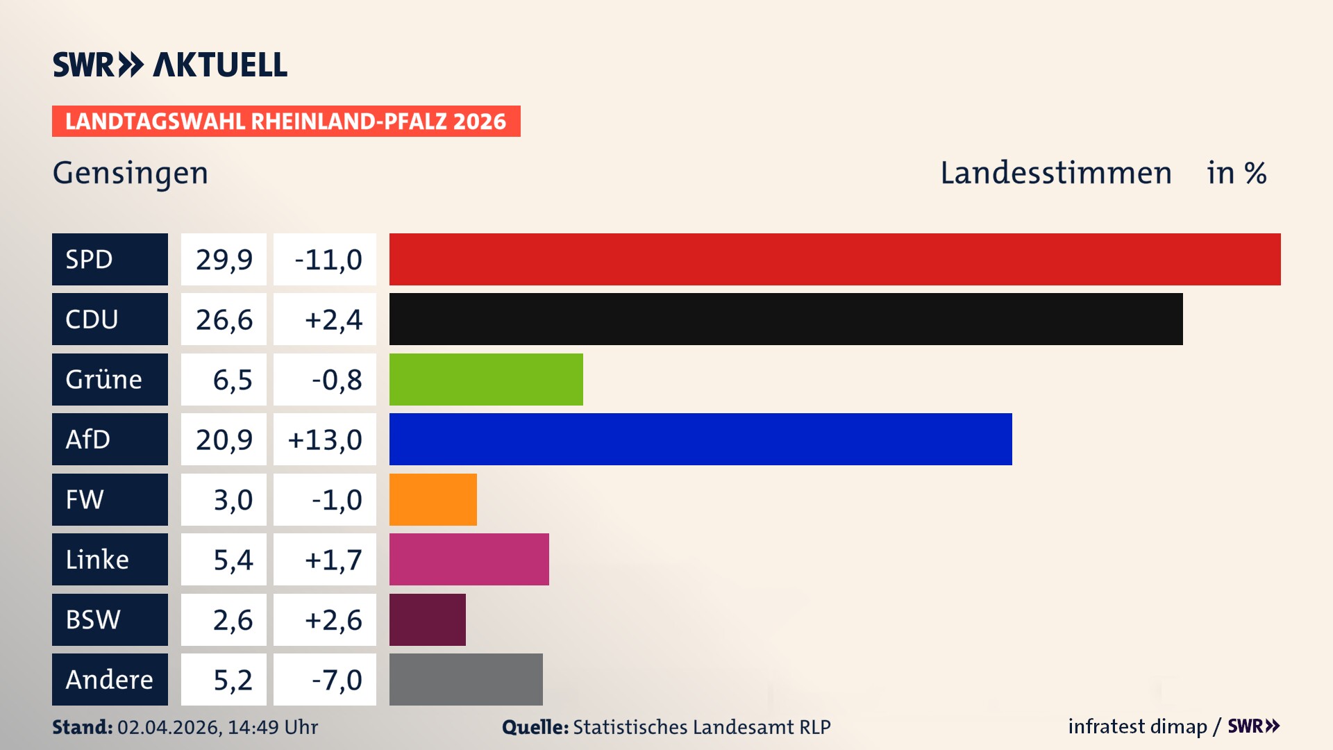 Landtagswahl 2026 Endergebnis Zweitstimme für Gensingen. In Gensingen erzielt die SPD 29,9 Prozent der gültigen Landesstimmen. Die CDU landet bei 26,6 Prozent. Die Grünen erreichen 6,5 Prozent. Die AfD kommt auf 20,9 Prozent. Die Freien Wähler landen bei 3,0 Prozent. Die Linke erreicht 5,4 Prozent. Das 2021 nicht angetretener BSW bekommt 2,6 Prozent.