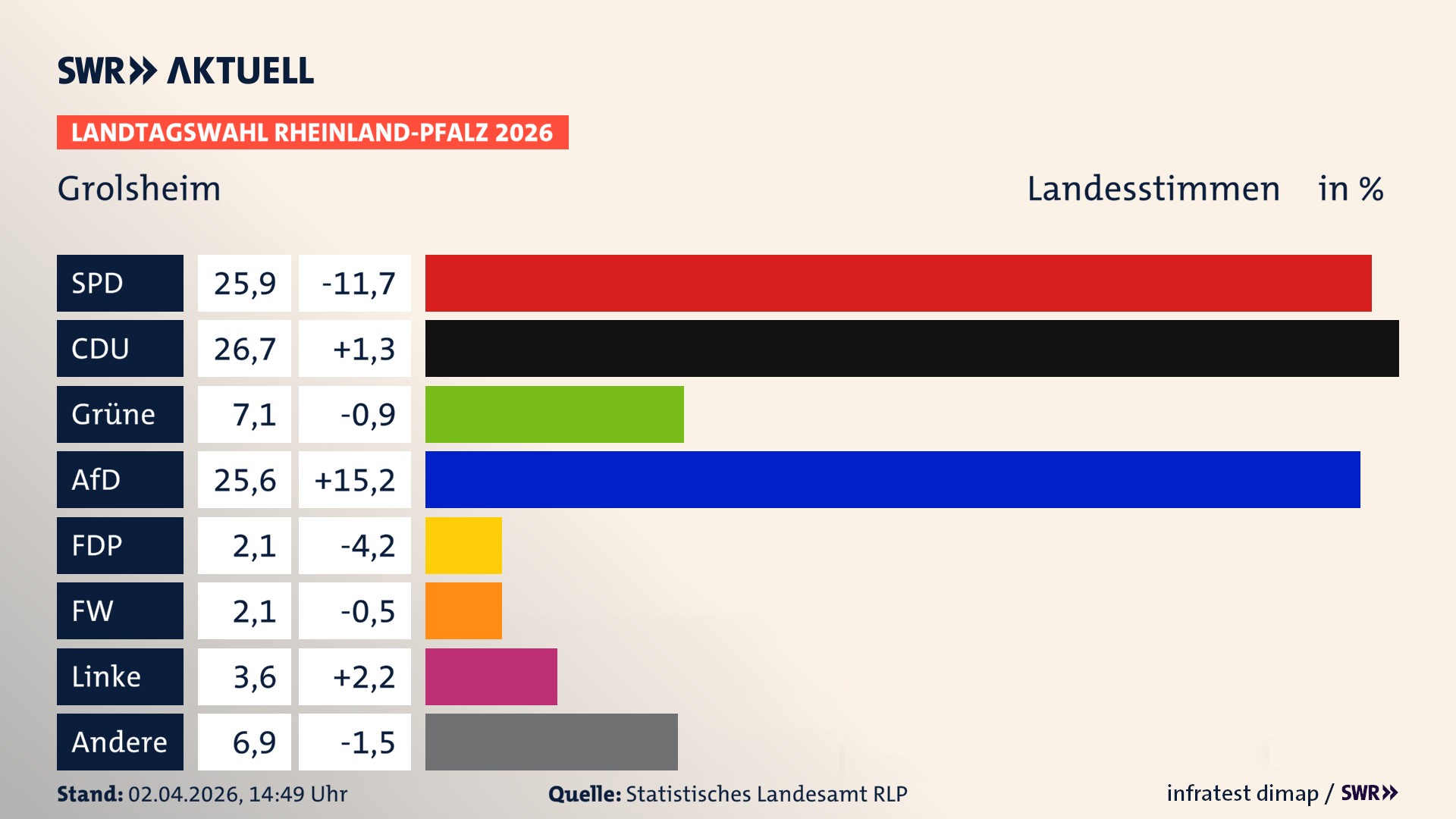 Landtagswahl 2026 Endergebnis Zweitstimme für Grolsheim. In Grolsheim erzielt die SPD 25,9 Prozent der gültigen Landesstimmen. Die CDU landet bei 26,7 Prozent. Die Grünen erreichen 7,1 Prozent. Die AfD kommt auf 25,6 Prozent. Die Linke landet bei 3,6 Prozent. Die Partei Volt erreicht 2,1 Prozent. Das 2021 nicht angetretener BSW bekommt 2,1 Prozent.