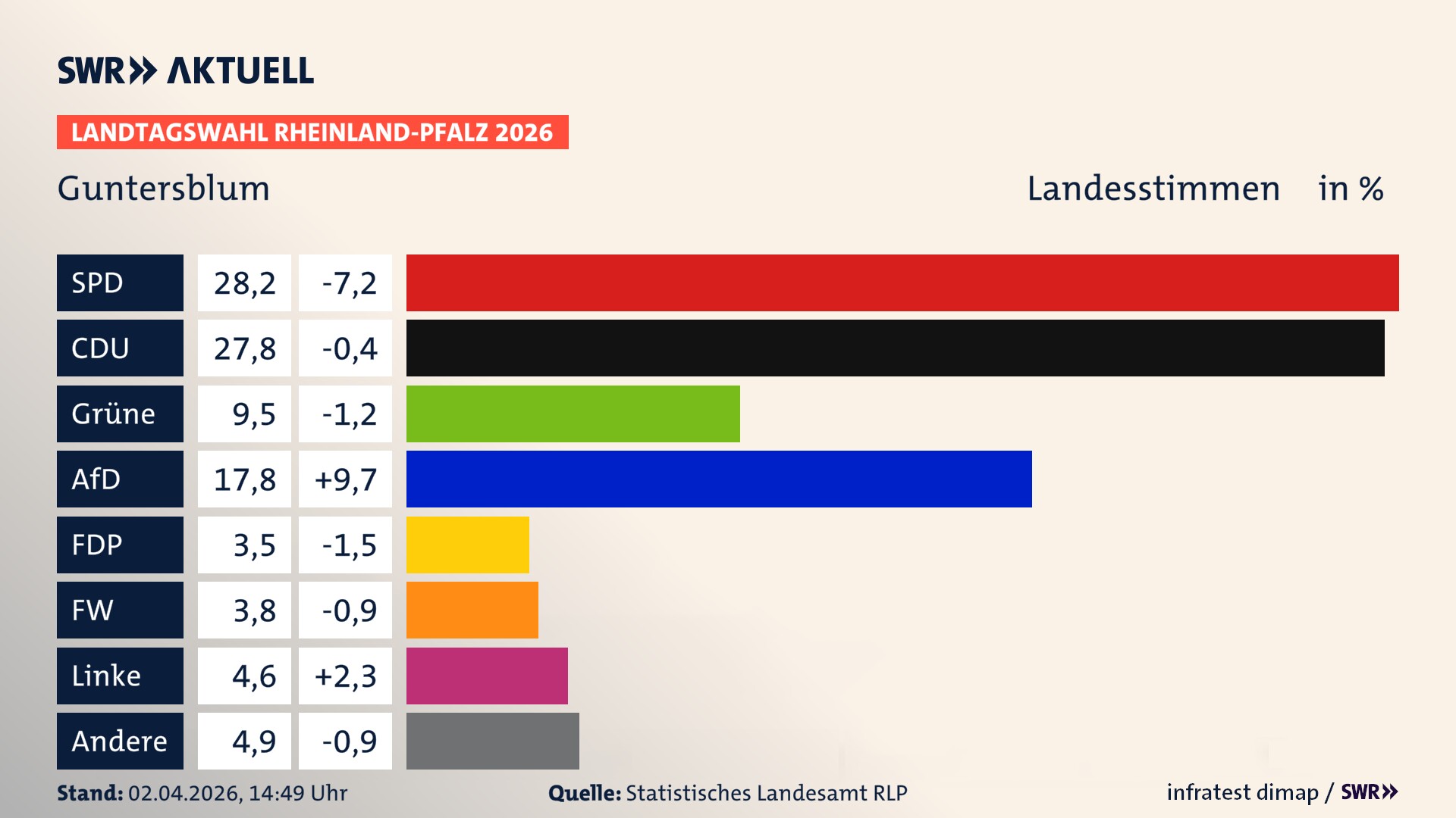 Landtagswahl 2026 Endergebnis Zweitstimme für Guntersblum. In Guntersblum erzielt die SPD 28,2 Prozent der gültigen Landesstimmen. Die CDU landet bei 27,8 Prozent. Die Grünen erreichen 9,5 Prozent. Die AfD kommt auf 17,8 Prozent. Die FDP landet bei 3,5 Prozent. Die Freien Wähler erreichen 3,8 Prozent. Die Linke kommt auf 4,6 Prozent.