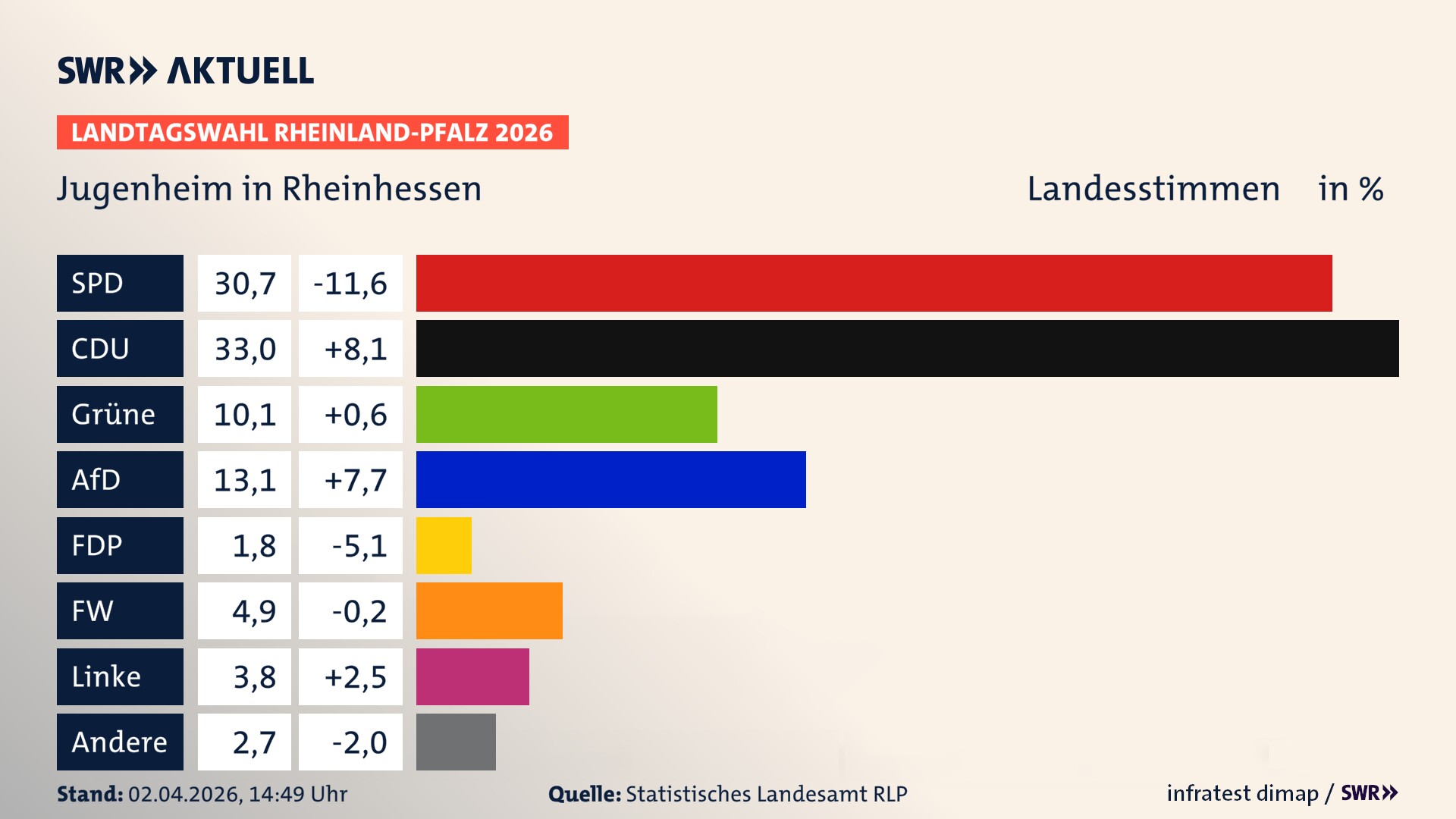 Landtagswahl 2026 Endergebnis Zweitstimme für Jugenheim in Rheinhessen. In Jugenheim in Rheinhessen erzielt die SPD 30,7 Prozent der gültigen Landesstimmen. Die CDU landet bei 33,0 Prozent. Die Grünen erreichen 10,1 Prozent. Die AfD kommt auf 13,1 Prozent. Die FDP landet bei 1,8 Prozent. Die Freien Wähler erreichen 4,9 Prozent. Die Linke kommt auf 3,8 Prozent.