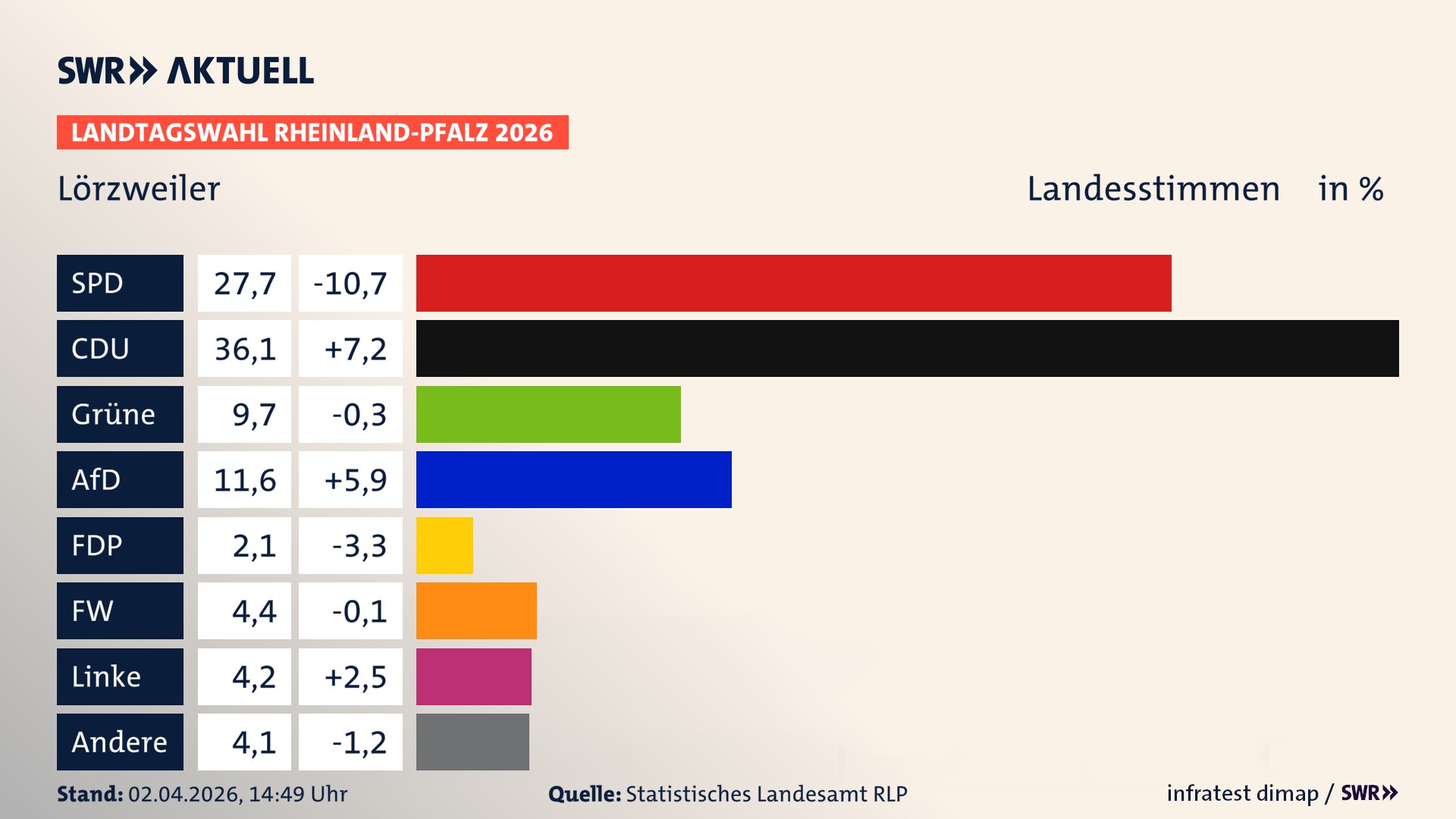 Landtagswahl 2026 Endergebnis Zweitstimme für Lörzweiler. In Lörzweiler erzielt die SPD 27,7 Prozent der gültigen Landesstimmen. Die CDU landet bei 36,1 Prozent. Die Grünen erreichen 9,7 Prozent. Die AfD kommt auf 11,6 Prozent. Die FDP landet bei 2,1 Prozent. Die Freien Wähler erreichen 4,4 Prozent. Die Linke kommt auf 4,2 Prozent.