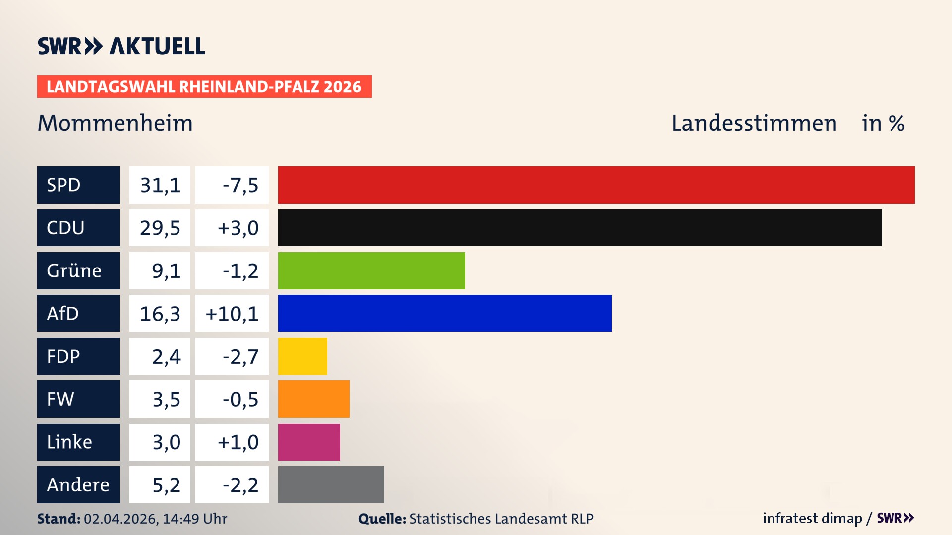 Landtagswahl 2026 Endergebnis Zweitstimme für Mommenheim. In Mommenheim erzielt die SPD 31,1 Prozent der gültigen Landesstimmen. Die CDU landet bei 29,5 Prozent. Die Grünen erreichen 9,1 Prozent. Die AfD kommt auf 16,3 Prozent. Die FDP landet bei 2,4 Prozent. Die Freien Wähler erreichen 3,5 Prozent. Die Linke kommt auf 3,0 Prozent.