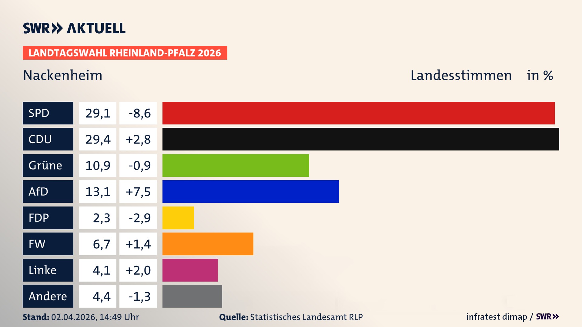 Landtagswahl 2026 Endergebnis Zweitstimme für Nackenheim. In Nackenheim erzielt die SPD 29,1 Prozent der gültigen Landesstimmen. Die CDU landet bei 29,4 Prozent. Die Grünen erreichen 10,9 Prozent. Die AfD kommt auf 13,1 Prozent. Die FDP landet bei 2,3 Prozent. Die Freien Wähler erreichen 6,7 Prozent. Die Linke kommt auf 4,1 Prozent.