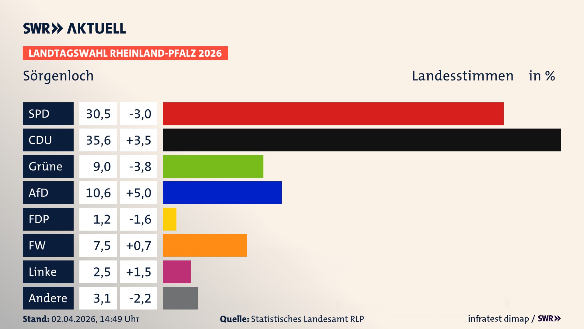 Landtagswahl 2026 Endergebnis Zweitstimme für Sörgenloch. In Sörgenloch erzielt die SPD 30,5 Prozent der gültigen Landesstimmen. Die CDU landet bei 35,6 Prozent. Die Grünen erreichen 9,0 Prozent. Die AfD kommt auf 10,6 Prozent. Die Freien Wähler landen bei 7,5 Prozent. Die Linke erreicht 2,5 Prozent. Die Partei Volt kommt auf 1,2 Prozent.