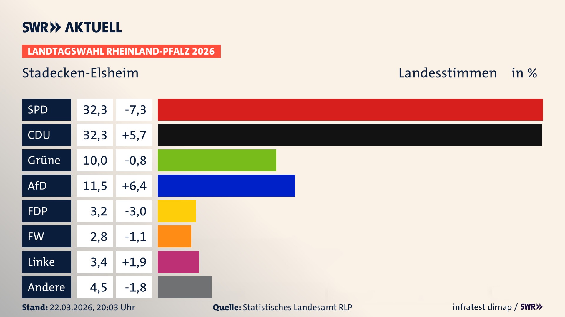 Landtagswahl 2026 Endergebnis Zweitstimme für Stadecken-Elsheim. In Stadecken-Elsheim erzielt die SPD 32,3 Prozent der gültigen Landesstimmen. Die CDU landet bei 32,3 Prozent. Die Grünen erreichen 10,0 Prozent. Die AfD kommt auf 11,5 Prozent. Die FDP landet bei 3,2 Prozent. Die Freien Wähler erreichen 2,8 Prozent. Die Linke kommt auf 3,4 Prozent.