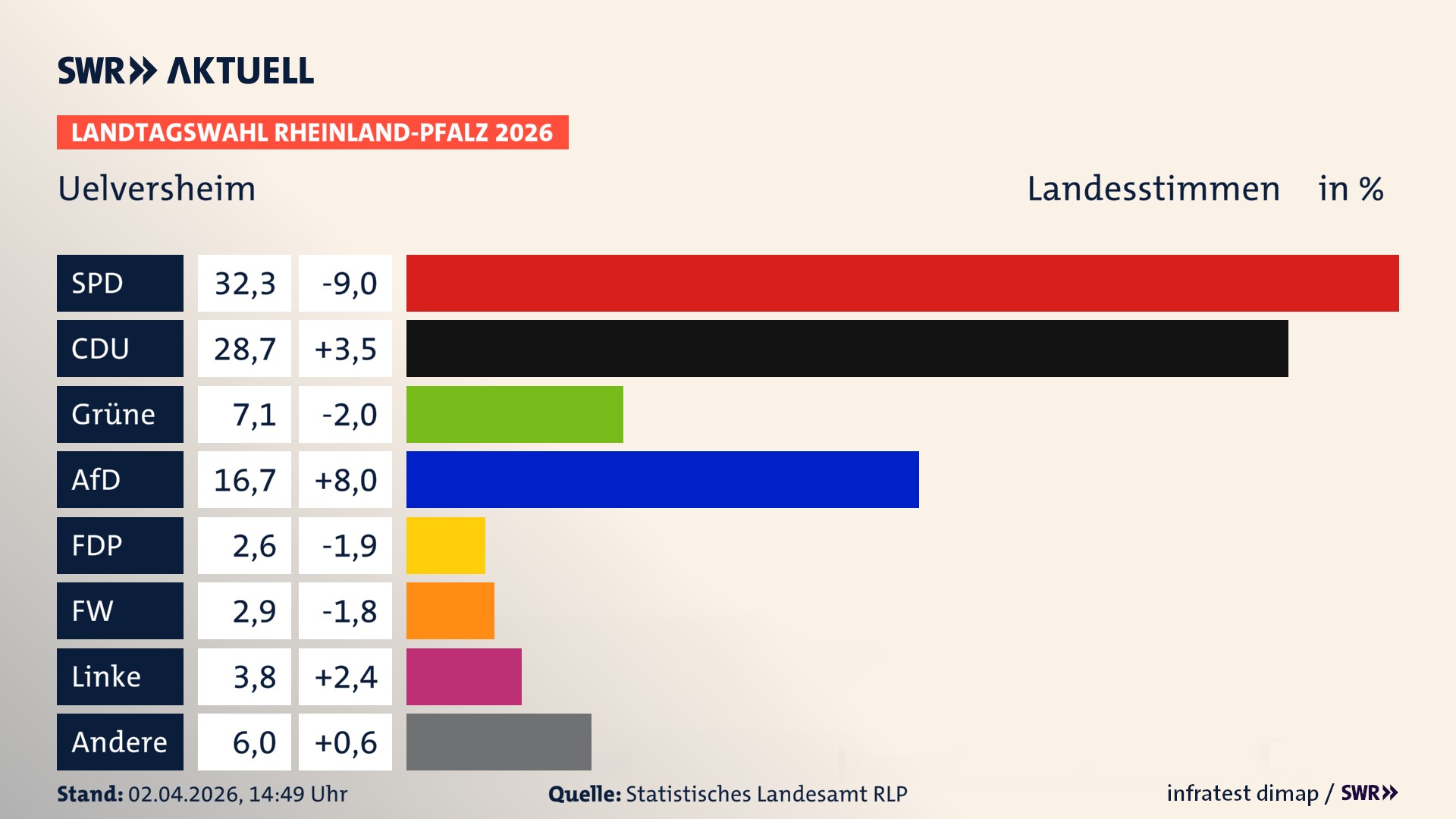 Landtagswahl 2026 Endergebnis Zweitstimme für Uelversheim. In Uelversheim erzielt die SPD 32,3 Prozent der gültigen Landesstimmen. Die CDU landet bei 28,7 Prozent. Die Grünen erreichen 7,1 Prozent. Die AfD kommt auf 16,7 Prozent. Die FDP landet bei 2,6 Prozent. Die Freien Wähler erreichen 2,9 Prozent. Die Linke kommt auf 3,8 Prozent.