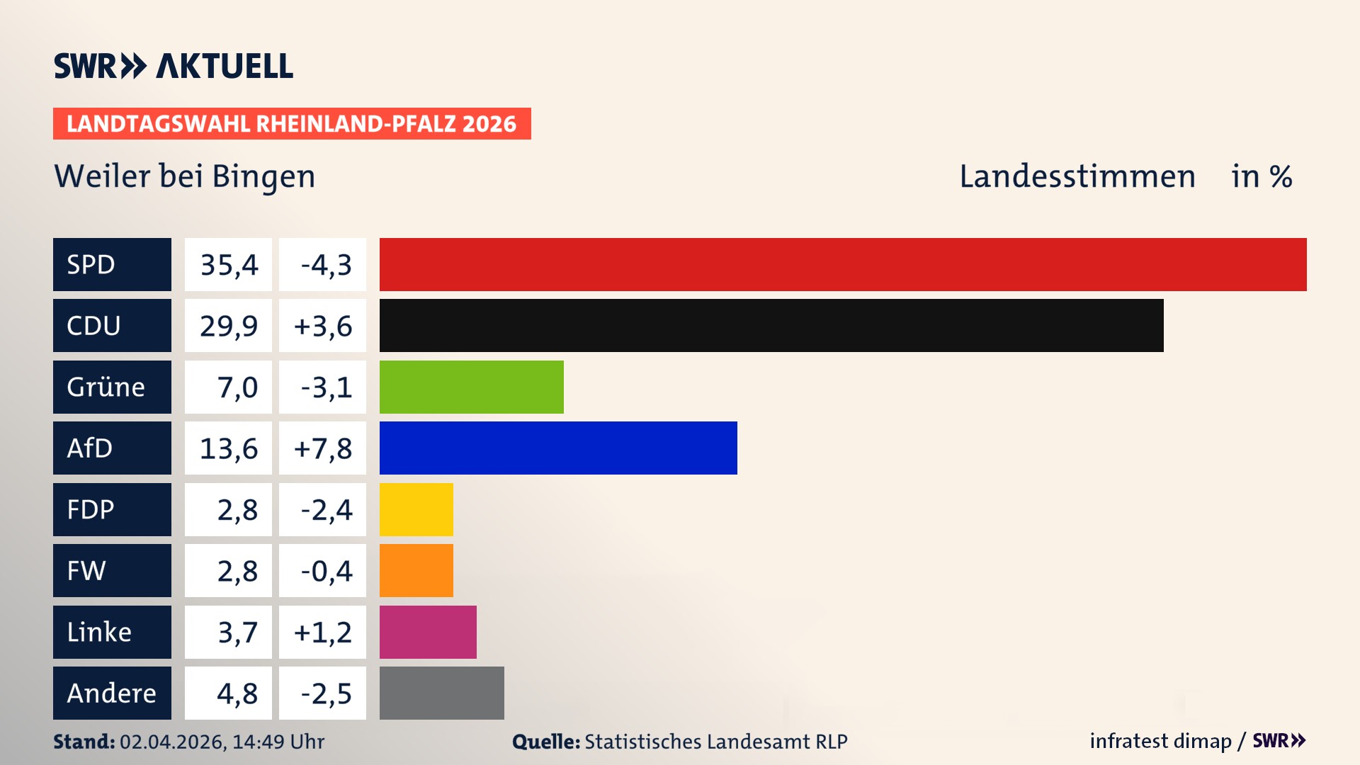 Landtagswahl 2026 Endergebnis Zweitstimme für Weiler bei Bingen. In Weiler bei Bingen erzielt die SPD 35,4 Prozent der gültigen Landesstimmen. Die CDU landet bei 29,9 Prozent. Die Grünen erreichen 7,0 Prozent. Die AfD kommt auf 13,6 Prozent. Die FDP landet bei 2,8 Prozent. Die Freien Wähler erreichen 2,8 Prozent. Die Linke kommt auf 3,7 Prozent.