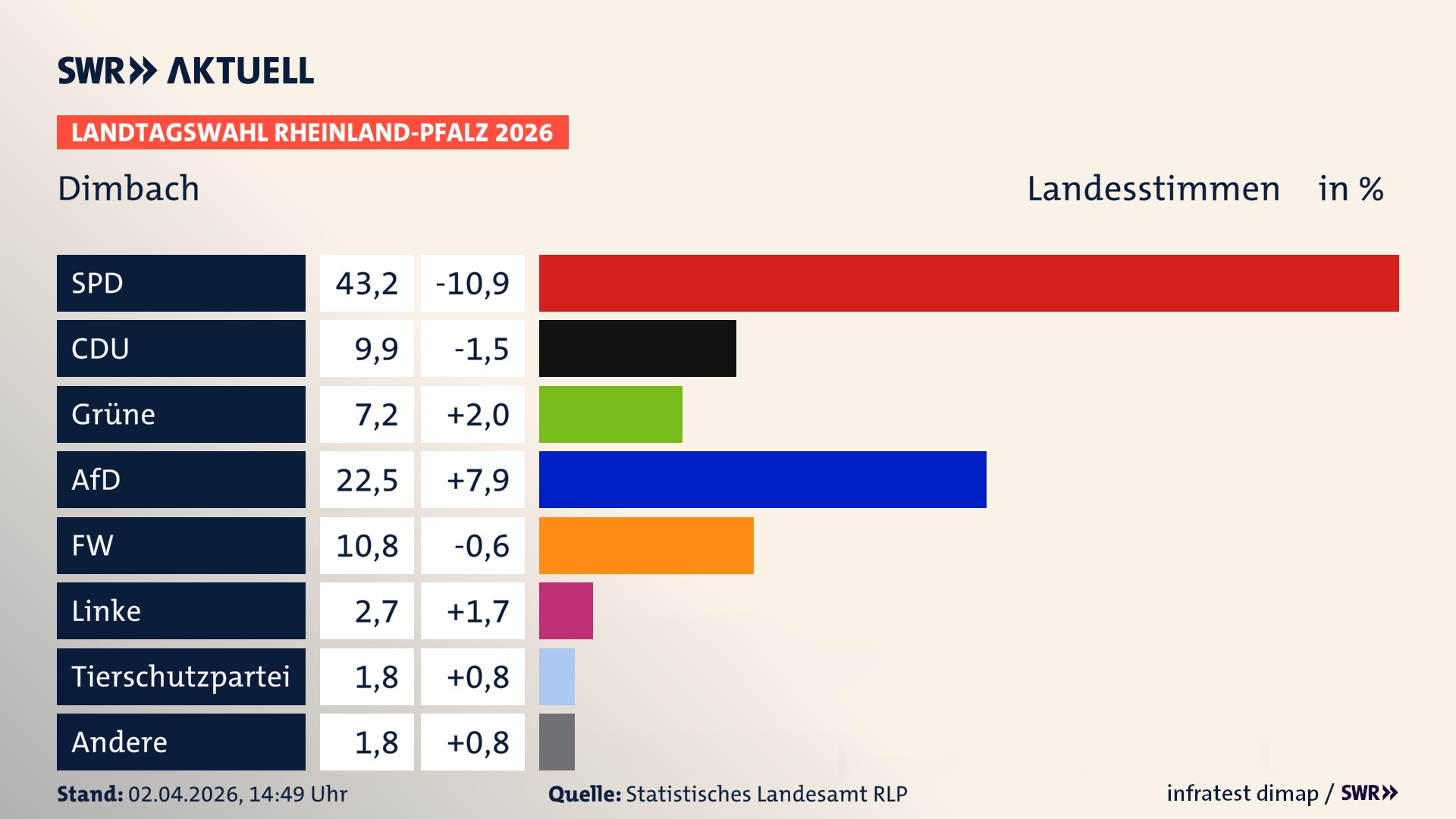 Landtagswahl 2026 Endergebnis Zweitstimme für Dimbach. In Dimbach erzielt die SPD 43,2 Prozent der gültigen Landesstimmen. Die CDU landet bei 9,9 Prozent. Die Grünen erreichen 7,2 Prozent. Die AfD kommt auf 22,5 Prozent. Die Freien Wähler landen bei 10,8 Prozent. Die Linke erreicht 2,7 Prozent. Die 2021 nicht angetretene Tierschutzpartei bekommt 1,8 Prozent.
