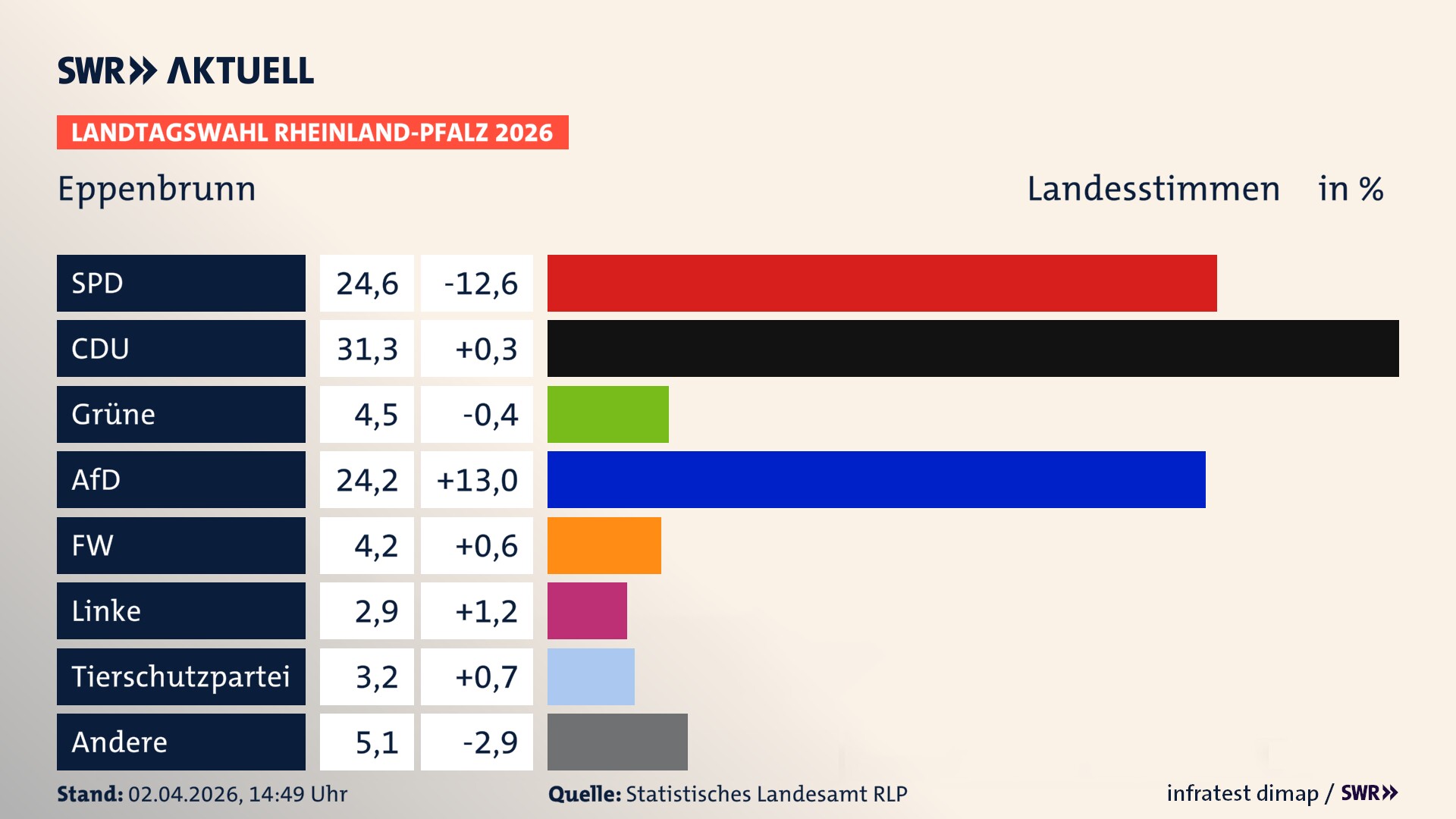 Landtagswahl 2026 Endergebnis Zweitstimme für Eppenbrunn. In Eppenbrunn erzielt die SPD 24,6 Prozent der gültigen Landesstimmen. Die CDU landet bei 31,3 Prozent. Die Grünen erreichen 4,5 Prozent. Die AfD kommt auf 24,2 Prozent. Die Freien Wähler landen bei 4,2 Prozent. Die Linke erreicht 2,9 Prozent. Die 2021 nicht angetretene Tierschutzpartei bekommt 3,2 Prozent.