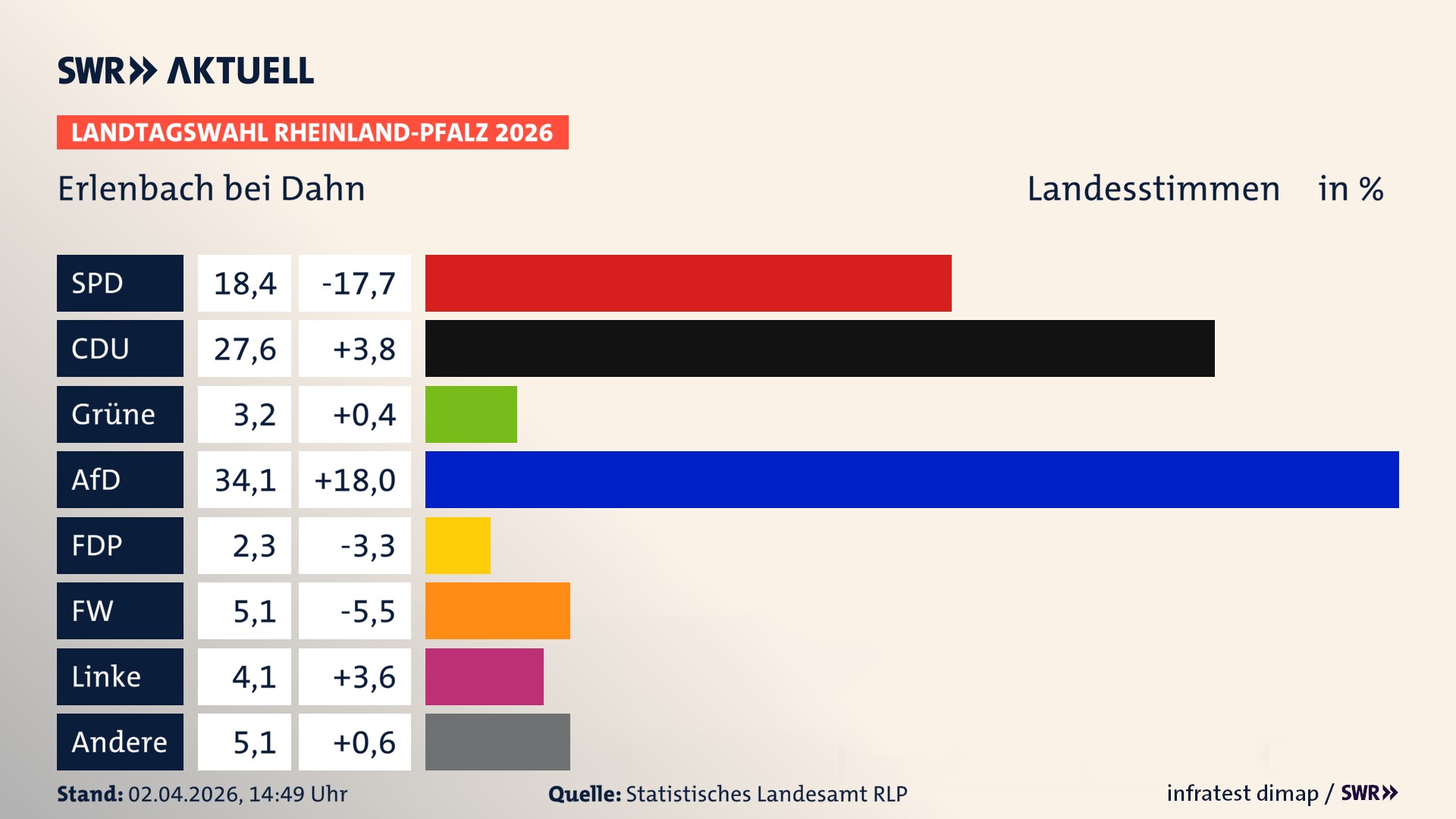 Landtagswahl 2026 Endergebnis Zweitstimme für Erlenbach bei Dahn. In Erlenbach bei Dahn erzielt die SPD 18,4 Prozent der gültigen Landesstimmen. Die CDU landet bei 27,6 Prozent. Die Grünen erreichen 3,2 Prozent. Die AfD kommt auf 34,1 Prozent. Die FDP landet bei 2,3 Prozent. Die Freien Wähler erreichen 5,1 Prozent. Die Linke kommt auf 4,1 Prozent.