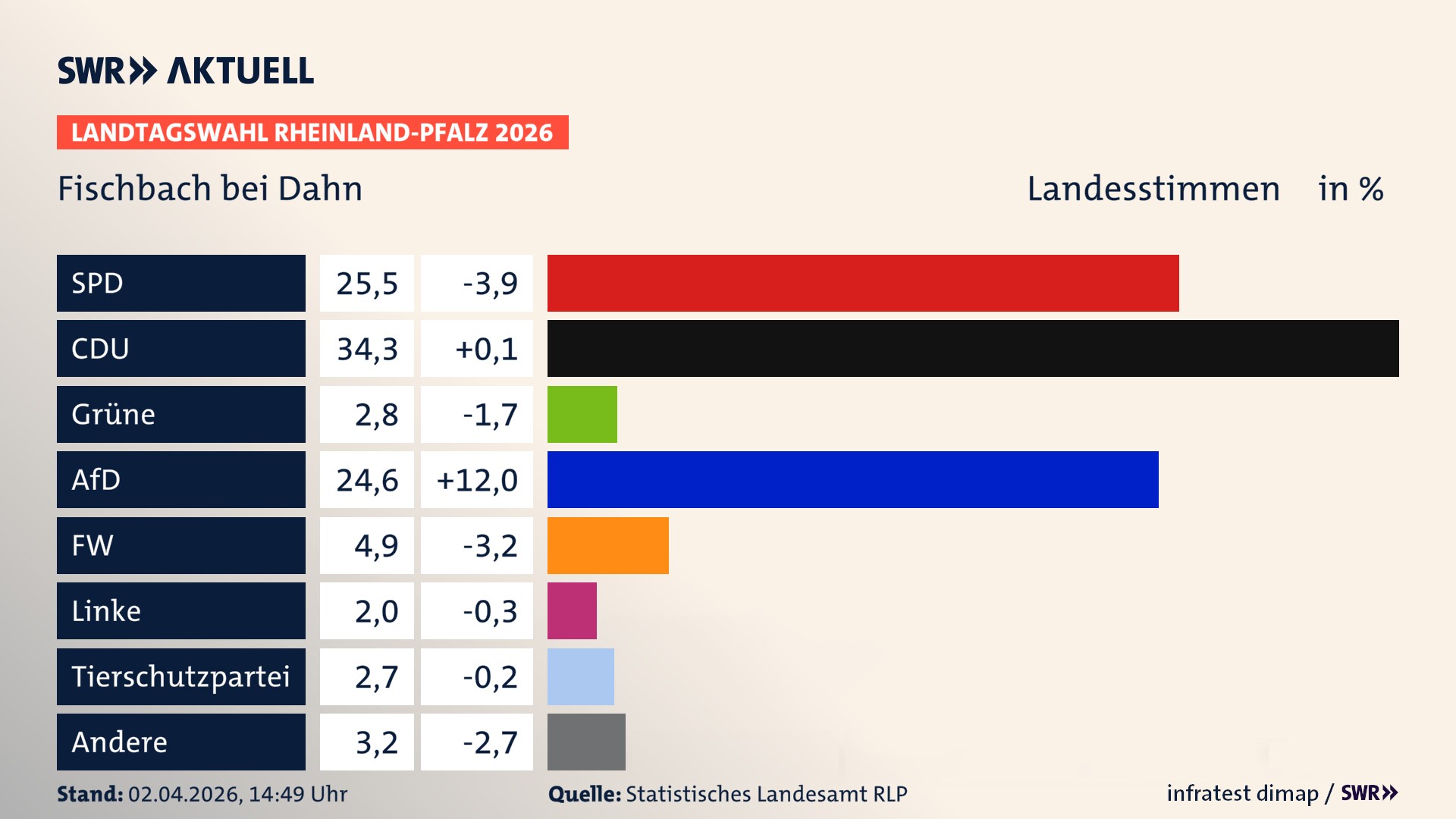 Landtagswahl 2026 Endergebnis Zweitstimme für Fischbach bei Dahn. In Fischbach bei Dahn erzielt die SPD 25,5 Prozent der gültigen Landesstimmen. Die CDU landet bei 34,3 Prozent. Die Grünen erreichen 2,8 Prozent. Die AfD kommt auf 24,6 Prozent. Die Freien Wähler landen bei 4,9 Prozent. Die Linke erreicht 2,0 Prozent. Die 2021 nicht angetretene Tierschutzpartei bekommt 2,7 Prozent.