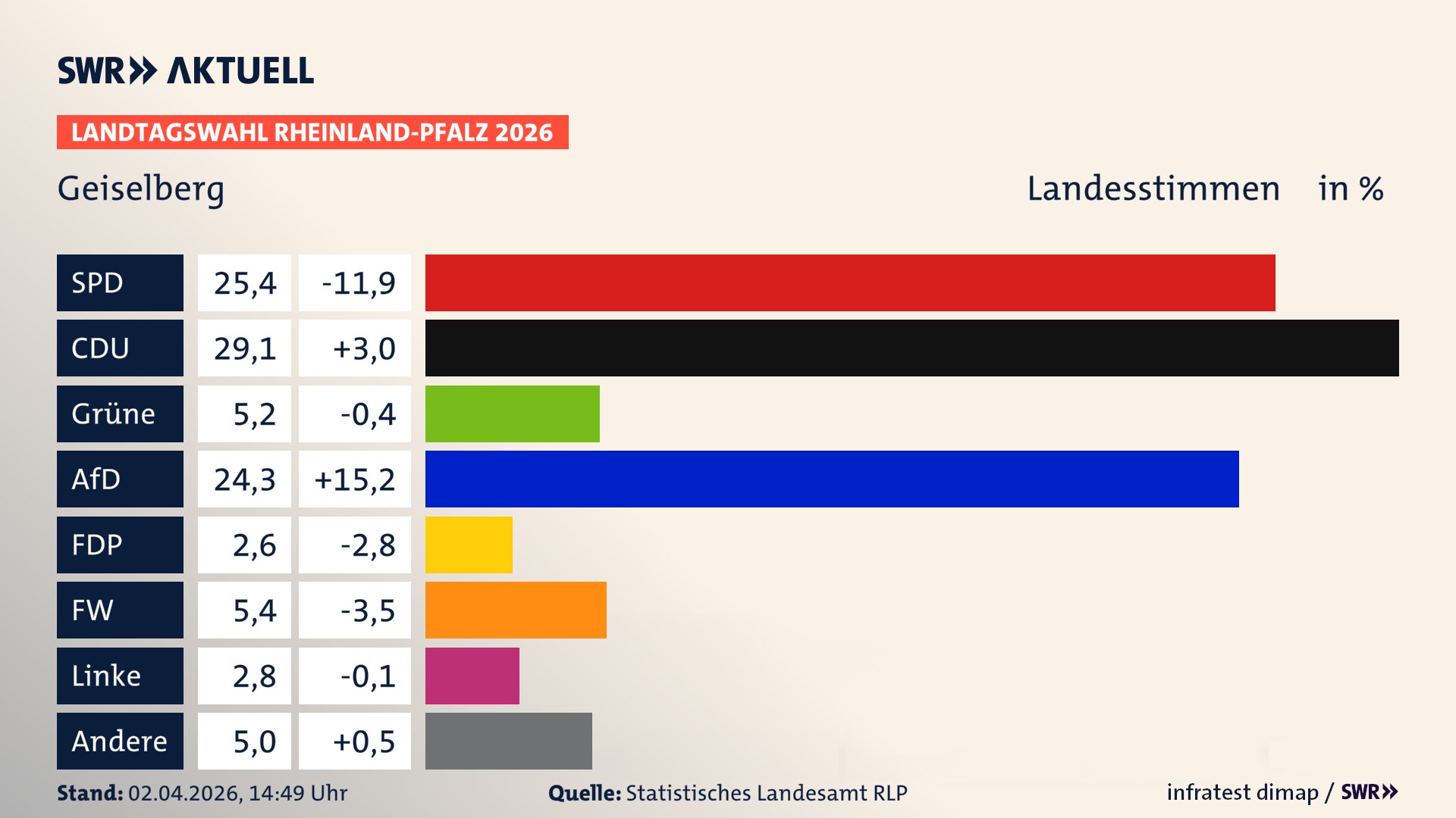 Landtagswahl 2026 Endergebnis Zweitstimme für Geiselberg. In Geiselberg erzielt die SPD 25,4 Prozent der gültigen Landesstimmen. Die CDU landet bei 29,1 Prozent. Die Grünen erreichen 5,2 Prozent. Die AfD kommt auf 24,3 Prozent. Die FDP landet bei 2,6 Prozent. Die Freien Wähler erreichen 5,4 Prozent. Die Linke kommt auf 2,8 Prozent.